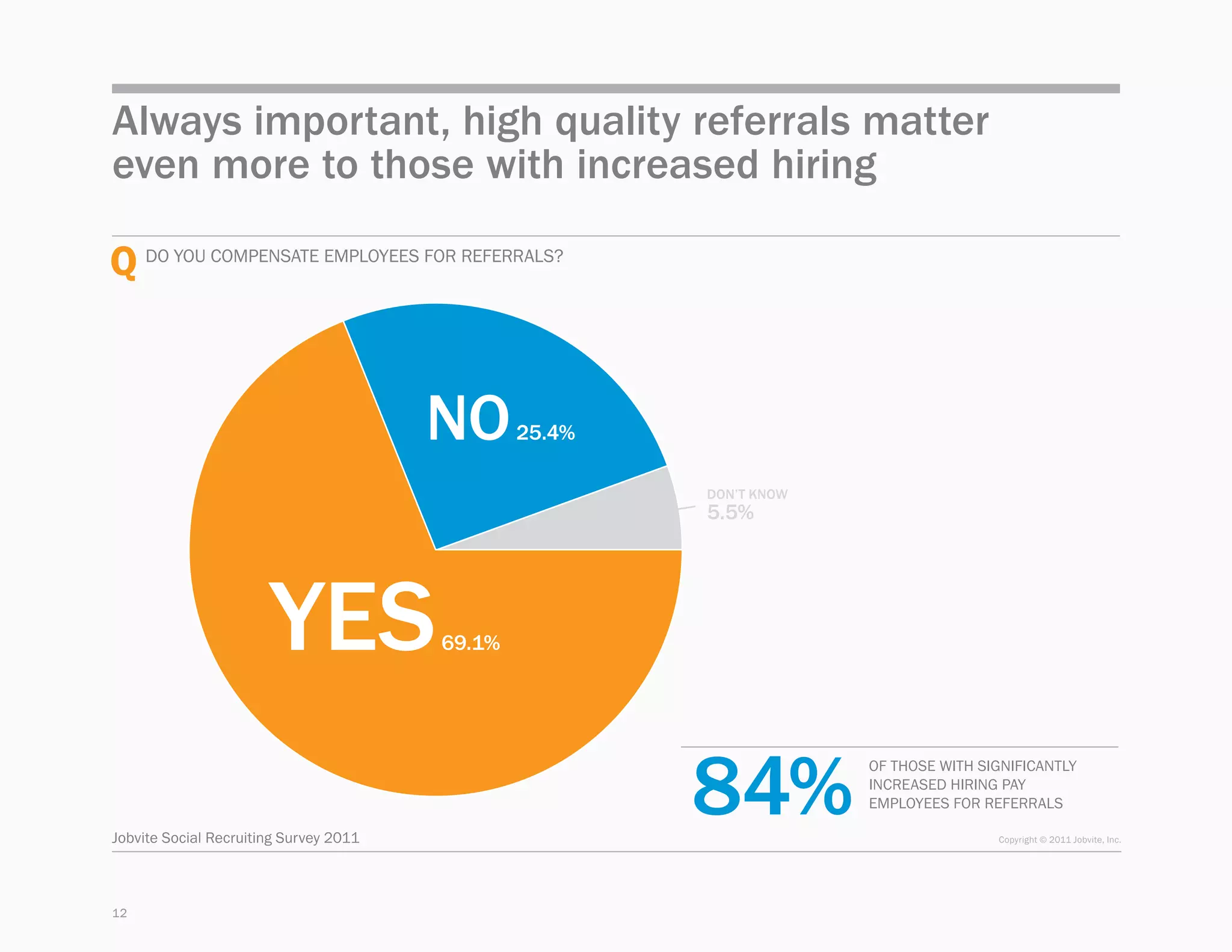 Always important, high quality referrals matter
even more to those with increased hiring

Q Do you compensate employees for referrals?


                                        NO      25.4%

                                                        Don’t know
                                                        5.5%




                       YES              69.1%




                                                        84%
                                                                     of those with significantly
                                                                     increased hiring pay
                                                                     employees for referrals

Jobvite Social Recruiting Survey 2011                                                Copyright © 2011 Jobvite, Inc.




12
 
