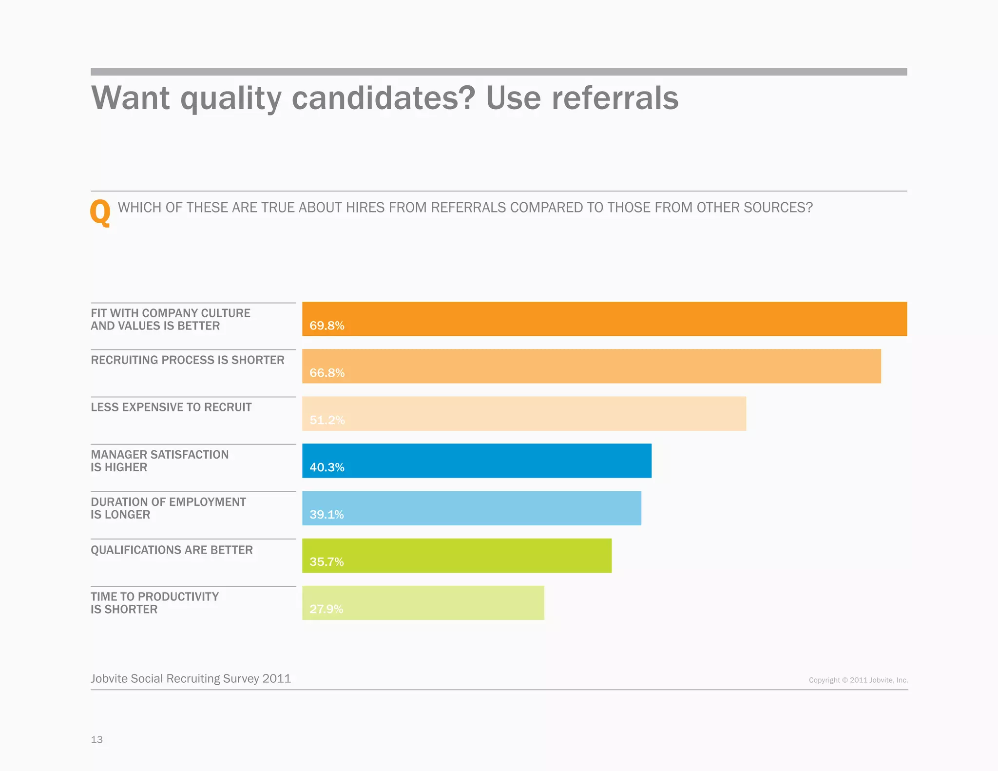 Want quality candidates? Use referrals


Q Which of these are true about hires from referrals compared to those from other sources?

Fit with company culture
and values is better                    69.8%

Recruiting process is shorter
                                        66.8%

Less expensive to recruit
                                        51.2%

Manager satisfaction
is higher                               40.3%

Duration of employment
is longer                               39.1%

Qualifications are better
                                        35.7%

Time to productivity
is shorter                              27.9%




Jobvite Social Recruiting Survey 2011                                                    Copyright © 2011 Jobvite, Inc.




13
 