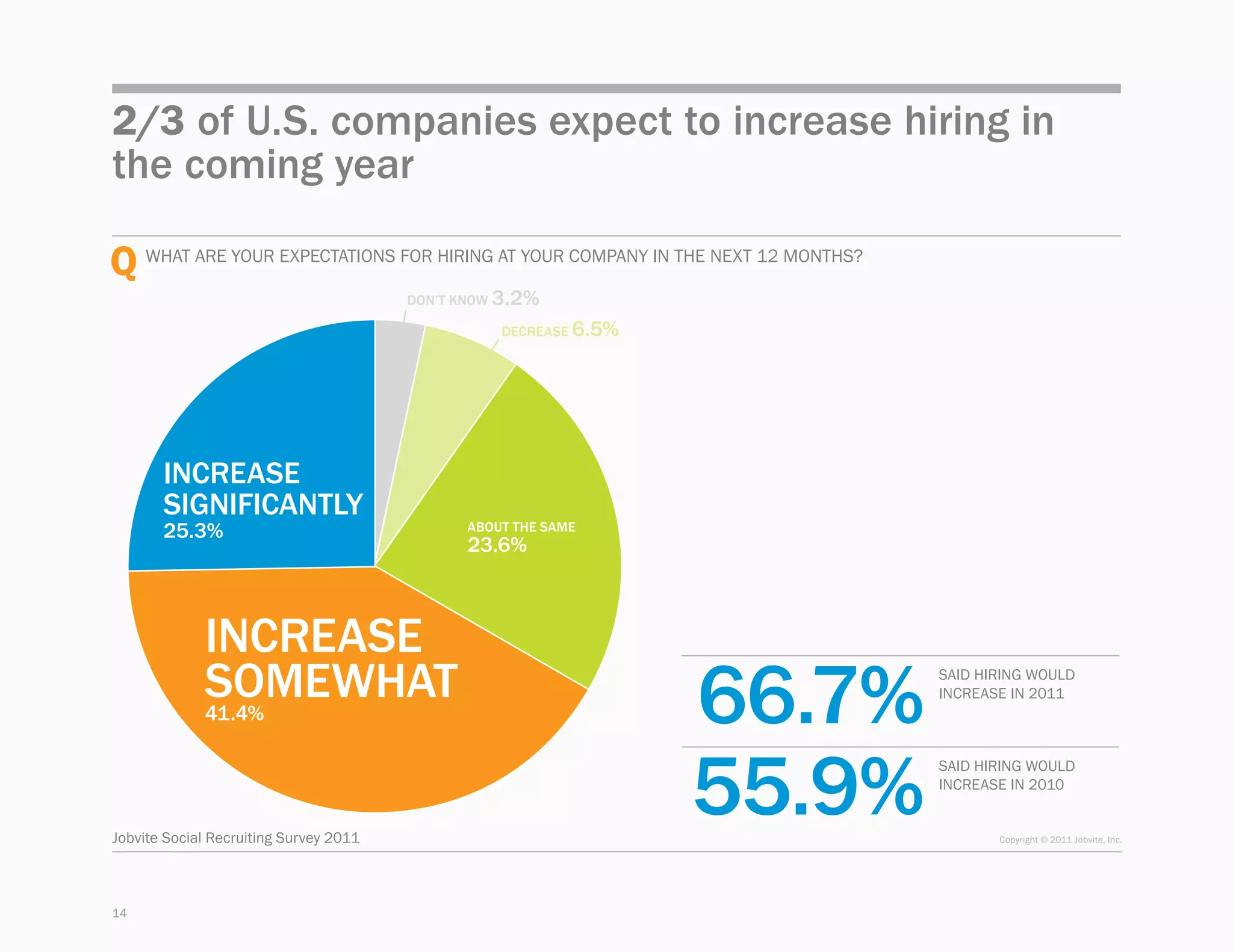 2/3 of U.S. companies expect to increase hiring in
the coming year

Q What are your expectations for hiring at your company in the next 12 months?
                                        DON’T KNOW 3.2%

                                                  Decrease 6.5%




       Increase
       significANTLY
       25.3%                                  About the same
                                              23.6%



             Increase
             somewhat
                                                                  66.7%
                                                                                 SAID HIRING WOULD
                                                                                 INCREASE IN 2011
             41.4%



                                                                  55.9%
                                                                                 SAID HIRING WOULD
                                                                                 INCREASE IN 2010


Jobvite Social Recruiting Survey 2011                                                   Copyright © 2011 Jobvite, Inc.




14
 