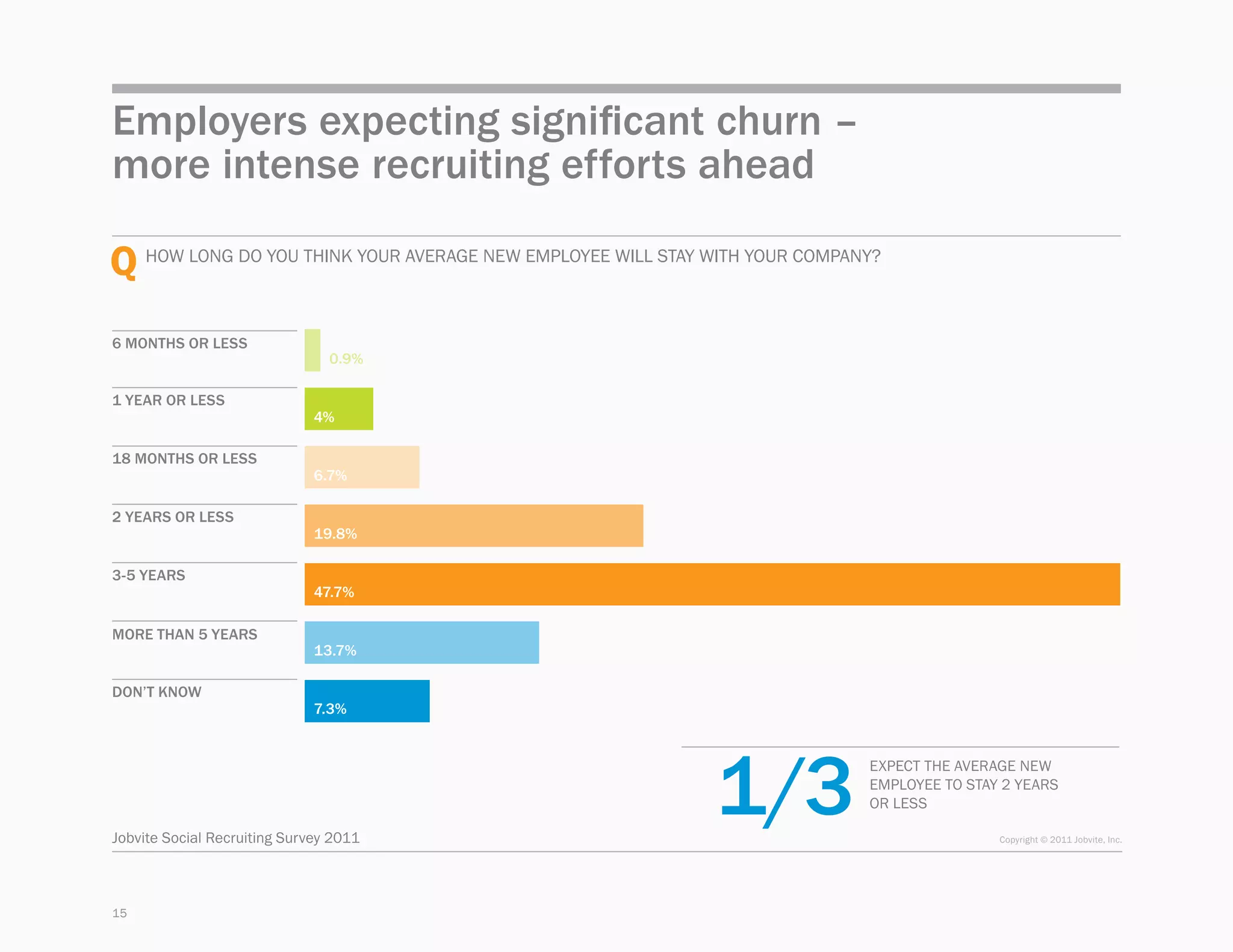 Employers expecting significant churn –
more intense recruiting efforts ahead

Q How long do you think your average new employee will stay with your company?
6 months or less
                                0.9%

1 year or less
                              4%

18 months or less
                              6.7%

2 years or less
                              19.8%

3-5 years
                              47.7%

more than 5 years
                              13.7%

don’t know
                              7.3%




                                                             1/3
                                                                            expect the average new
                                                                            employee to stay 2 years
                                                                            or less

Jobvite Social Recruiting Survey 2011                                                       Copyright © 2011 Jobvite, Inc.




15
 