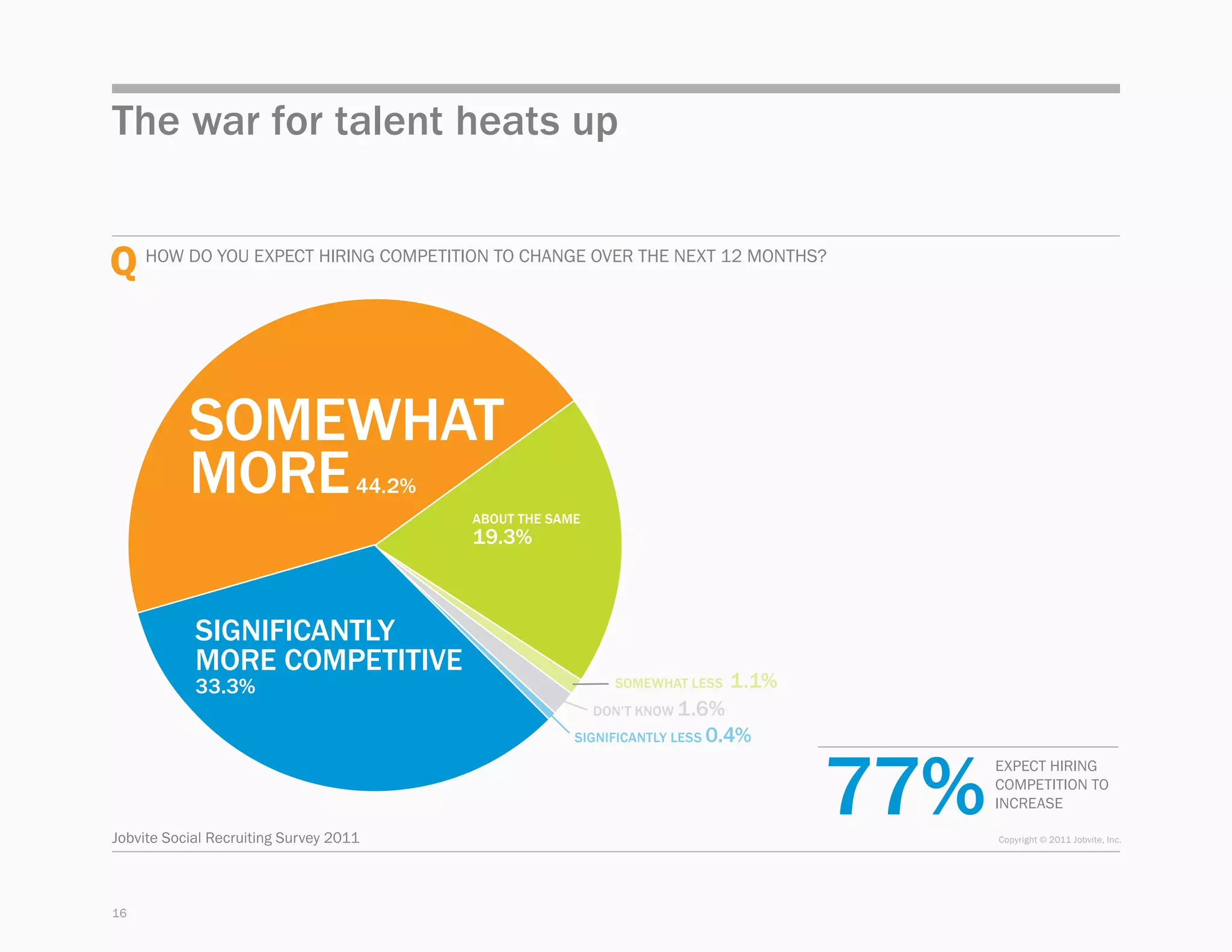 The war for talent heats up


Q How do you expect hiring competition to change over the next 12 months?


           SOMEWHAT
           MORE                     44.2%
                                            ABOUT THE SAME
                                            19.3%



            SIGNIFICANTLY
            MORE COMPETITIVE
            33.3%                                              Somewhat less   1.1%
                                                             DON’T KNOW 1.6%
                                                         Significantly less 0.4%




                                                                                      77%
                                                                                            expect hiring 
                                                                                            competition to 
                                                                                            increase

Jobvite Social Recruiting Survey 2011                                                       Copyright © 2011 Jobvite, Inc.




16
 