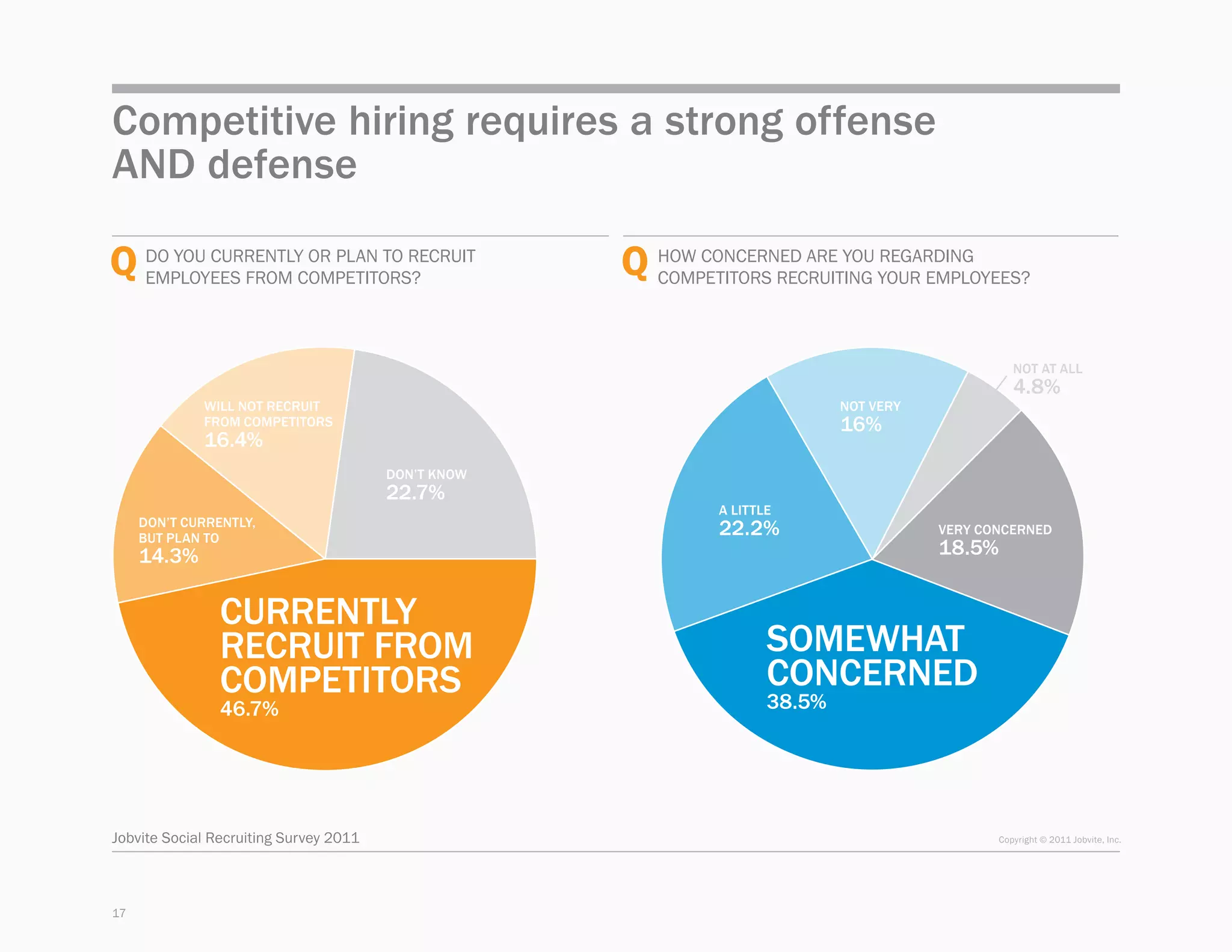 Competitive hiring requires a strong offense
AND defense

Q Do you currently or plan to recruit
  employees from competitors?                        Q competitors recruiting your employees?
                                                       How concerned are you regarding 




                                                                                                  Not at all
                                                                                                  4.8%
             Will not recruit                                                Not very
             from competitors                                                16%
             16.4%
                                        Don’t know
                                        22.7%
                                                              A little
     Don’t currently,
     but plan to
                                                              22.2%                     Very concerned

     14.3%                                                                              18.5%


                Currently
                recruit from                                         Somewhat
                competitors                                          concerned
                46.7%                                                38.5%




Jobvite Social Recruiting Survey 2011                                                          Copyright © 2011 Jobvite, Inc.




17
 