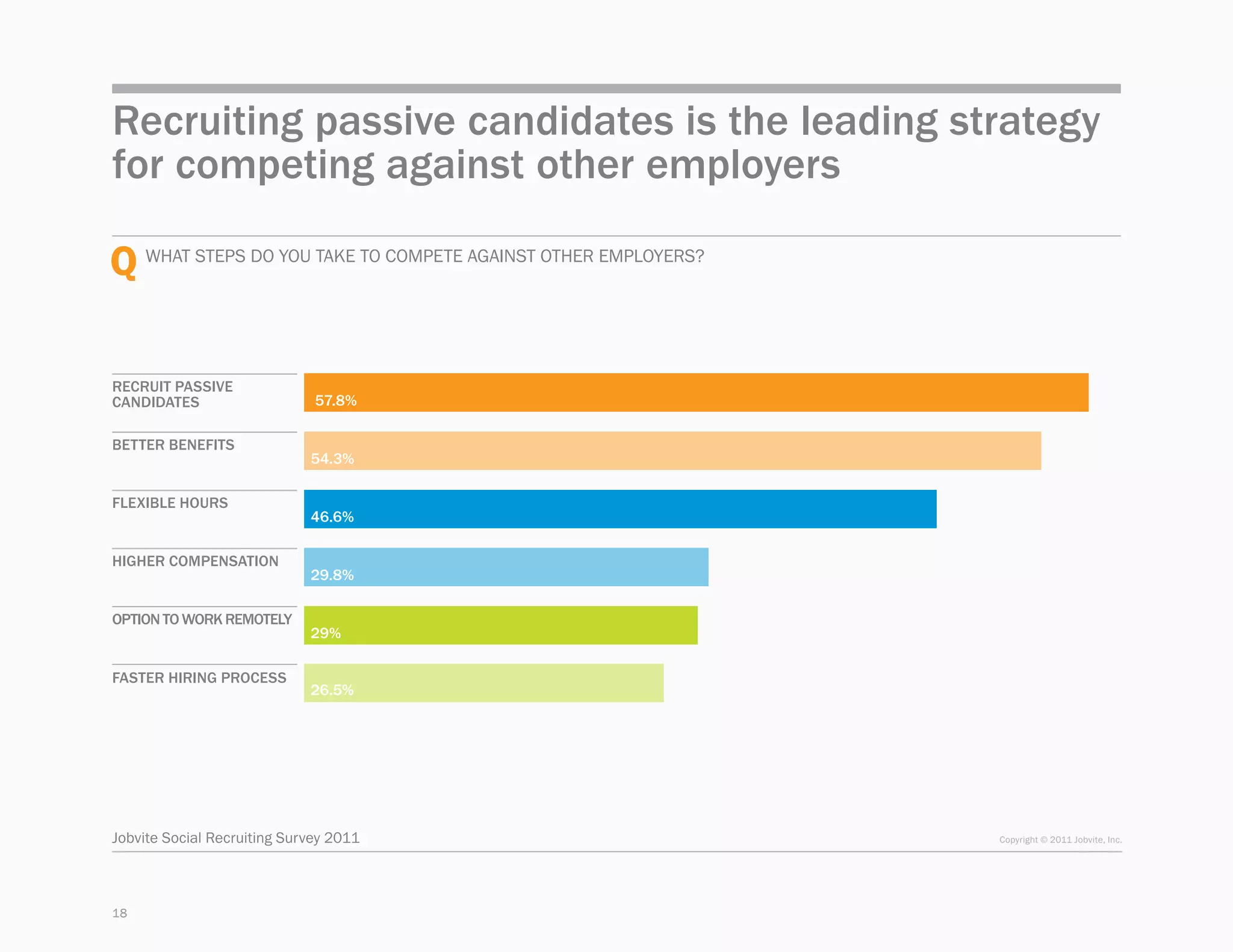 Recruiting passive candidates is the leading strategy
for competing against other employers

Q What steps do you take to compete against other employers?

Recruit passive
candidates                    57.8%

Better benefits
                             54.3%

Flexible hours
                             46.6%

Higher compensation
                             29.8%

Option to work remotely
                             29%

Faster hiring process
                             26.5%




Jobvite Social Recruiting Survey 2011                          Copyright © 2011 Jobvite, Inc.




18
 