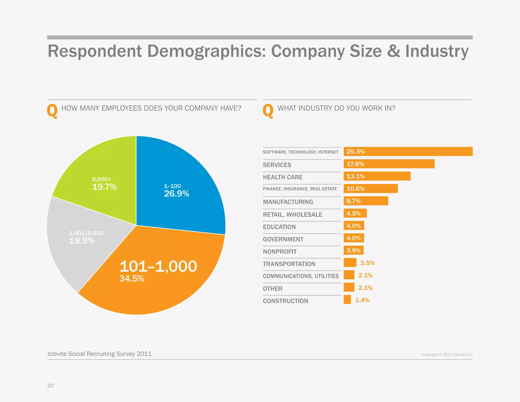 Respondent Demographics: Company Size & Industry


Q How many employees does your company have?    Q What industry do you work in?

                                                Software, Technology, INTERNET    25.3%

                                                SERVICES                          17.8%

               5,000+                           HEALTH CARE                       13.1%
               19.7%                    1–100   Finance, Insurance, Real Estate   10.6%
                                        26.9%
                                                ManufacturinG                     8.7%

                                                Retail, Wholesale                 4.5%

                                                Education                         4.0%
       1,001–5,000
                                                                                  4.0%
       18.9%                                    Government
                                                Nonprofit                         3.9%

                         101–1,000              Transportation
                                                Communications, Utilities
                                                                                     2.5%
                                                                                     2.1%
                         34.5%
                                                other                                2.1%

                                                construction                        1.4%




Jobvite Social Recruiting Survey 2011                                                       Copyright © 2011 Jobvite, Inc.




20
 