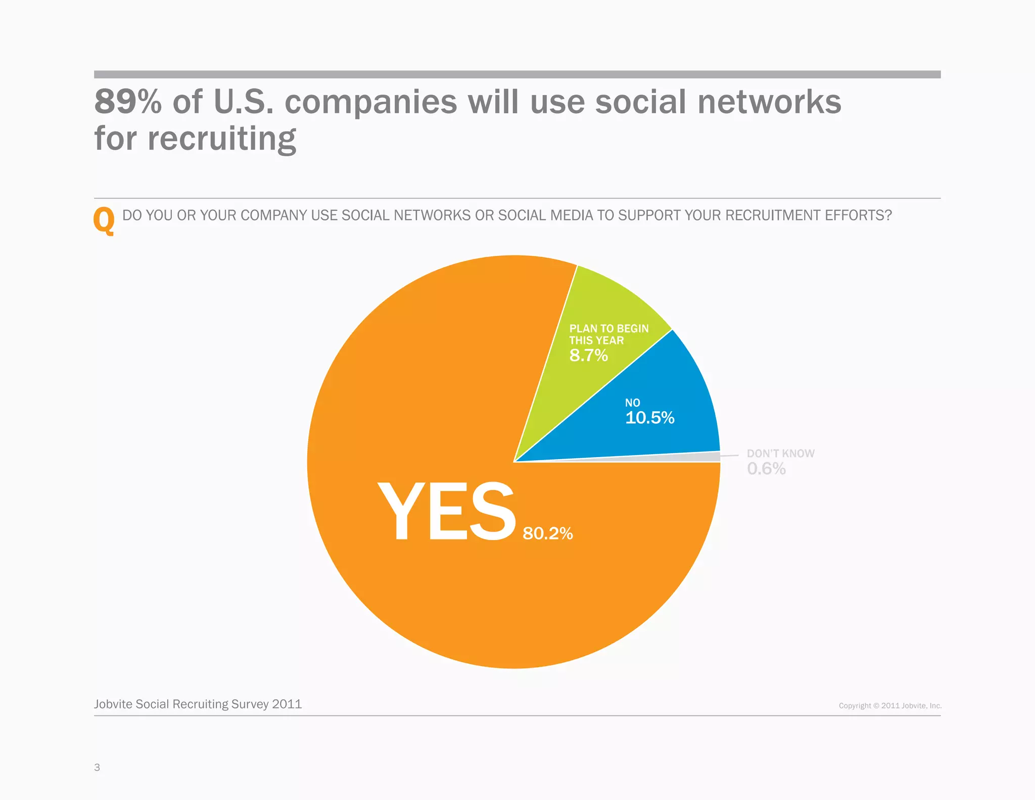 89% of U.S. companies will use social networks
for recruiting

Q Do you or your company use social networks or social media to support your recruitment efforts?

                                                         PLAN TO BEGIN
                                                         THIS YEAR
                                                         8.7%

                                                                  NO
                                                                  10.5%
                                                                               DON’T KNOW
                                                                               0.6%


                                        YES         80.2%




Jobvite Social Recruiting Survey 2011                                                       Copyright © 2011 Jobvite, Inc.




3
 
