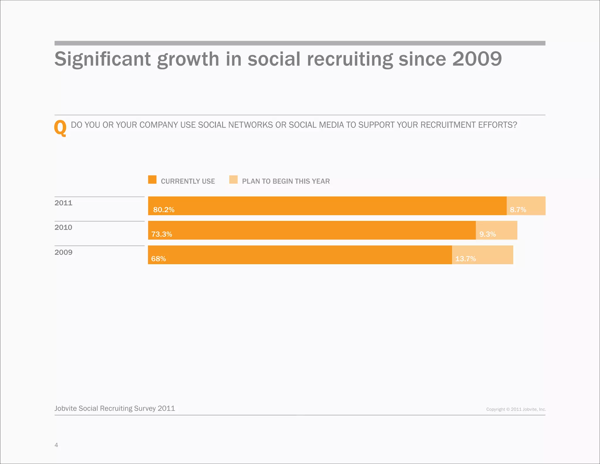 Significant growth in social recruiting since 2009


Q Do you or your company use social networks or social media to support your recruitment efforts?

                                CURRENTLY USE         PLAN TO BEGIN THIS YEAR

2011
                             00%
                             80.2%       00%                                                           8.7%

2010
                             73.3%                                                         9.3%

2009                                            00%
                             68%                                                   13.7%




Jobvite Social Recruiting Survey 2011                                                       Copyright © 2011 Jobvite, Inc.




4
 