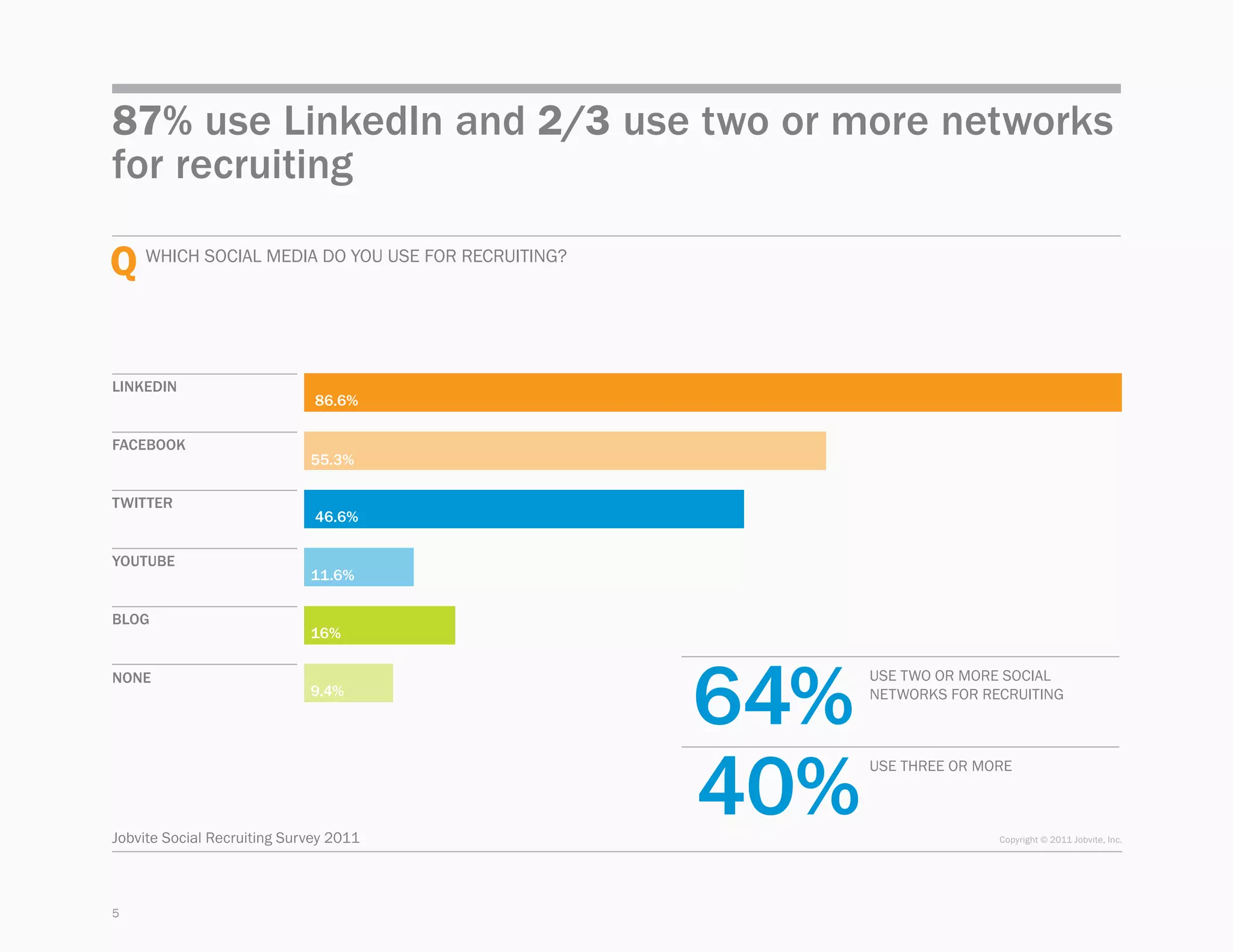 87% use LinkedIn and 2/3 use two or more networks
for recruiting

Q Which social media do you use for recruiting?

Linkedin
                              86.6%

facebook
                             55.3%

twitter
                              46.6%

youtube
                             11.6%

blog
                             16%




                                                  64%
none                                                    use TWO OR MORE SOCIAL
                             9.4%                       NETWORKS FOR RECRUITING




                                                  40%
                                                        USE THREE OR MORE



Jobvite Social Recruiting Survey 2011                                  Copyright © 2011 Jobvite, Inc.




5
 