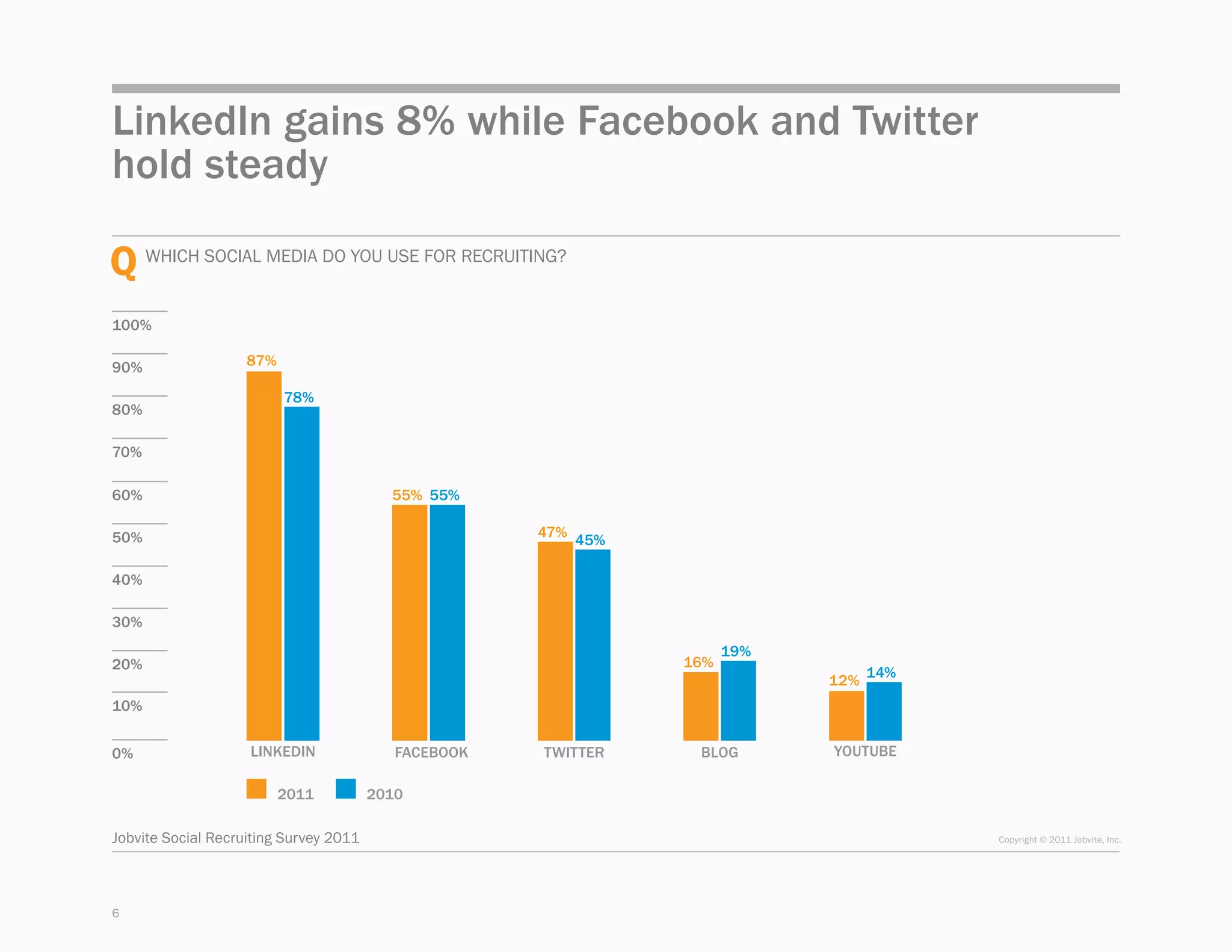 LinkedIn gains 8% while Facebook and Twitter
hold steady

Q Which social media do you use for recruiting?
100%

90%                 87%

                          78%
80%

70%

60%                                       55% 55%

50%                                                   47%
                                                            45%

40%

30%
                                                                        19%
20%                                                               16%
                                                                                    14%
                                                                              12%
10%


0%                  LINKEDIN               FACEBOOK   TWITTER      BLOG       YOUTUBE

                          2011          2010

Jobvite Social Recruiting Survey 2011                                                     Copyright © 2011 Jobvite, Inc.




6
 