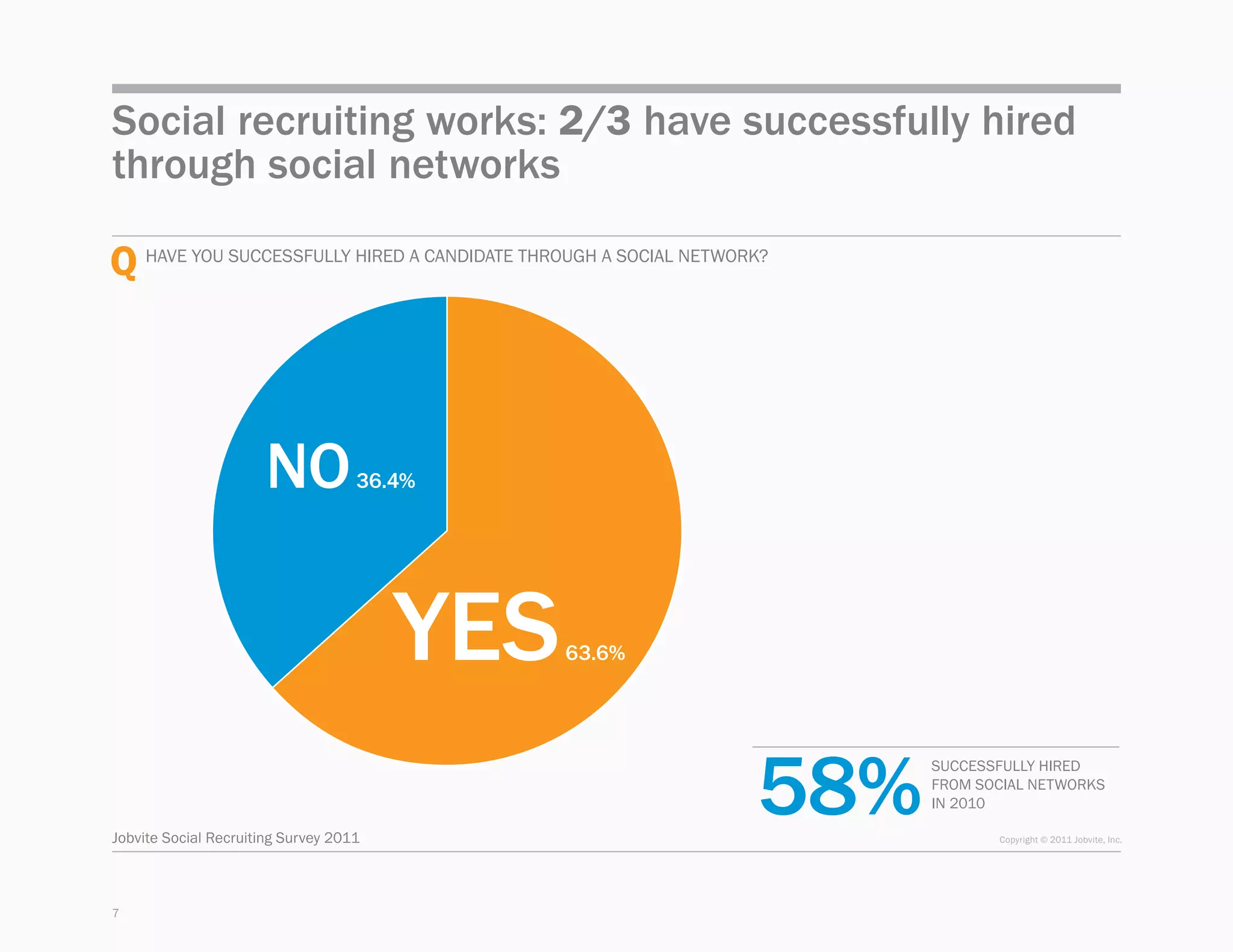 Social recruiting works: 2/3 have successfully hired
through social networks

Q Have you successfully hired a candidate through a social network?



                      NO            36.4%




                                        YES   63.6%




                                                                 58%
                                                                       successfully hired 
                                                                       from social networks
                                                                       in 2010

Jobvite Social Recruiting Survey 2011                                         Copyright © 2011 Jobvite, Inc.




7
 