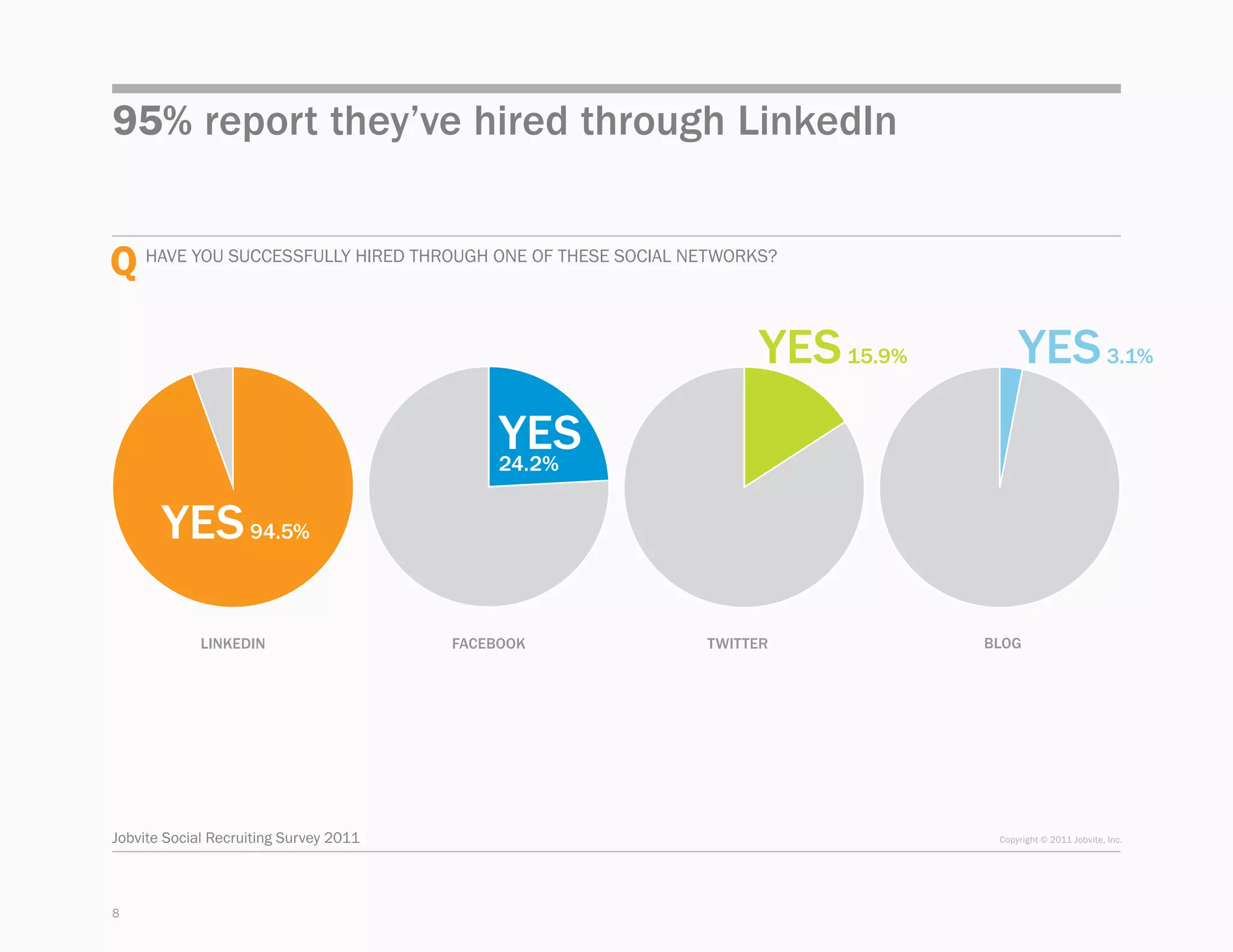 95% report they’ve hired through LinkedIn


Q HAVE YOU SUCCESSFULLY HIRED THROUGH ONE OF THESE SOCIAL NETWORKS?

                                                                 YES 15.9%        YES 3.1%
                                             YES
                                             24.2%


       YES 94.5%

             LINKEDIN                   FACEBOOK           TWITTER           BLOG




Jobvite Social Recruiting Survey 2011                                         Copyright © 2011 Jobvite, Inc.




8
 