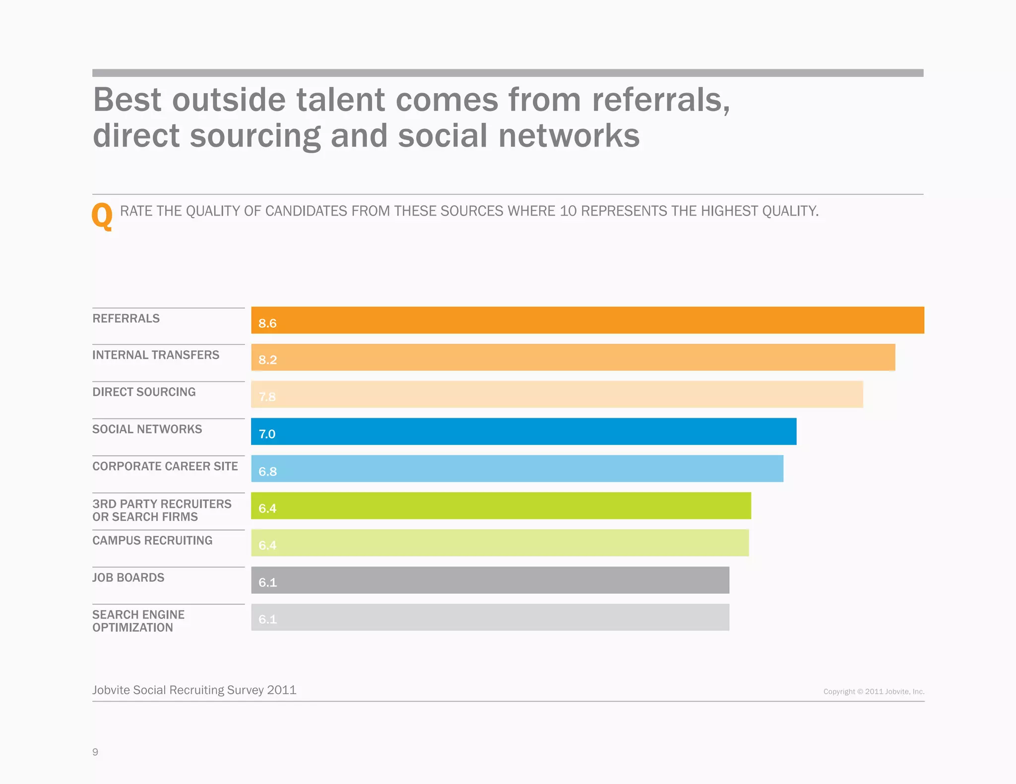 Best outside talent comes from referrals,
direct sourcing and social networks

Q Rate the quality of candidates from these sources where 10 represents the highest quality.

Referrals                     8.6

Internal transfers            8.2

Direct sourcing               7.8

Social networks               7.0

Corporate career site         6.8

3rd party recruiters          6.4
or search firms
Campus recruiting             6.4

Job boards                    6.1

Search engine                 6.1
optimization



Jobvite Social Recruiting Survey 2011                                                          Copyright © 2011 Jobvite, Inc.




9
 