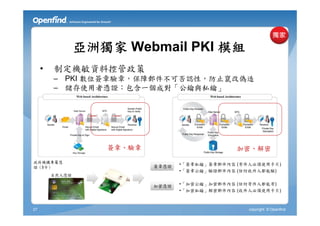 亞洲獨家 Webmail PKI 模組
     •   制定機敏資料控管政策
         – PKI 數位簽章驗章，保障郵件不可否認性，防止竄改偽造
         – 儲存使用者憑證：包含一個成對「公鑰與私鑰」




                    簽章、驗章                        加密、解密
政府機構專屬憑
                            簽章憑證   •「簽章私鑰」簽章郵件內容 (寄件人必須使用卡片)
證（B卡）
                                   •「簽章公鑰」驗證郵件內容 (任何收件人都能驗)
         自然人憑證

                            加密憑證   •「加密公鑰」加密郵件內容 (任何寄件人都能寄)
                                   •「加密私鑰」解密郵件內容 (收件人必須使用卡片)



27                                                  copyright © Openfind
 