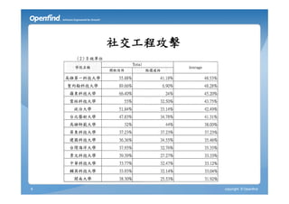 社交工程攻擊




8            copyright © Openfind
 