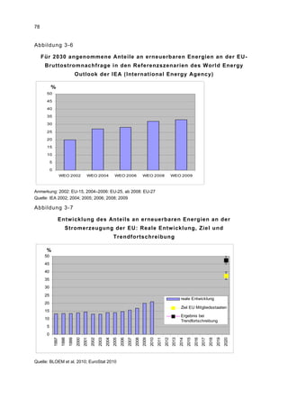 78


Abbildung 3-6

     Für 2030 angenommene Anteile an erneuerbaren Energien an der EU-
      Bruttostromnachfrage in den Referenzszenarien des World Energy
                                    Outlook der IEA (International Energy Agency)

           %
      50

      45

      40

      35

      30

      25

      20

      15

      10

           5

           0
                      WEO 2002                WEO 2004                  WEO 2006                   WEO 2008                    WEO 2009



Anmerkung: 2002: EU-15, 2004–2006: EU-25, ab 2008: EU-27
Quelle: IEA 2002; 2004; 2005; 2006; 2008; 2009

Abbildung 3-7

                  Entwicklung des Anteils an erneuerbaren Energien an der
                         Stromerzeugung der EU: Reale Entwicklung, Ziel und
                                                                       Trendfortschreibung

      %
      50
      45
      40
      35
      30
      25
                                                                                                                                       reale Entwicklung
      20
                                                                                                                                       Ziel EU Mitgliedsstaaten
      15
                                                                                                                                       Ergebnis bei
      10
                                                                                                                                       Trendfortschreibung
      5
      0
               1997
                      1998
                             1999
                                    2000
                                           2001
                                                  2002
                                                         2003
                                                                2004
                                                                       2005
                                                                              2006
                                                                                     2007
                                                                                            2008
                                                                                                   2009
                                                                                                          2010
                                                                                                                 2011
                                                                                                                        2012
                                                                                                                               2013
                                                                                                                                      2014
                                                                                                                                             2015
                                                                                                                                                    2016
                                                                                                                                                           2017
                                                                                                                                                                  2018
                                                                                                                                                                         2019
                                                                                                                                                                                2020




Quelle: BLOEM et al. 2010; EuroStat 2010
 