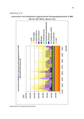 101


Abbildung 3-14

 Lastverlauf und stündliches regeneratives Erzeugungspotenzial in MW
                              (DE bei 500 TWh/a, Monat Juli)




Quelle: SRU 2010, basierend auf DLR 2010b
 
