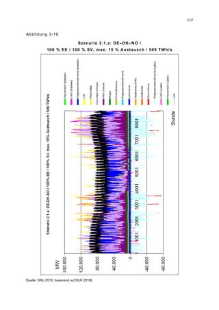 117


Abbildung 3-19

                                Szenario 2.1.a: DE–DK–NO /
            100 % EE / 100 % SV, max. 15 % Austausch / 509 TWh/a




Quelle: SRU 2010, basierend auf DLR 2010b
 