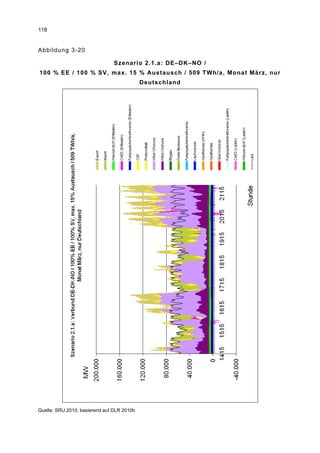 118


Abbildung 3-20

                                Szenario 2.1.a: DE–DK–NO /
100 % EE / 100 % SV, max. 15 % Austausch / 509 TWh/a, Monat März, nur
                                            Deutschland




Quelle: SRU 2010, basierend auf DLR 2010b
 