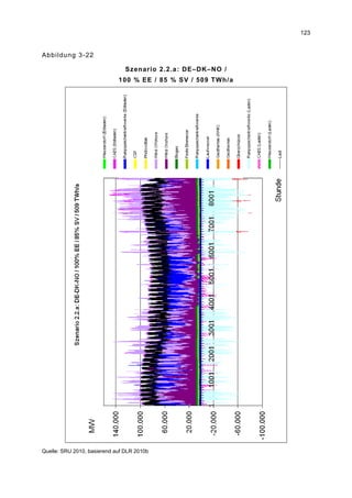 123


Abbildung 3-22

                                Szenario 2.2.a: DE–DK–NO /
                             100 % EE / 85 % SV / 509 TWh/a




Quelle: SRU 2010, basierend auf DLR 2010b
 