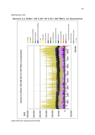 131


Abbildung 3-25

 Szenario 3.a: EUNA / 100 % EE / 85 % SV / 509 TWh/a, nur Deutschland




Quelle: SRU 2010, basierend auf DLR 2010b
 