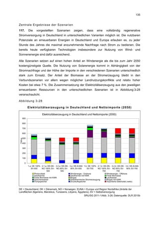 135


Zentrale Ergebnisse der Szenarien
117.         Die     vorgestellten       Szenarien        zeigen,      dass      eine     vollständig       regenerative
Stromversorgung in Deutschland in unterschiedlichen Varianten möglich ist. Die nutzbaren
Potenziale an erneuerbaren Energien in Deutschland und Europa erlauben es, zu jeder
Stunde des Jahres die maximal anzunehmende Nachfrage nach Strom zu bedienen. Die
bereits heute verfügbaren Technologien insbesondere zur Nutzung von Wind- und
Sonnenenergie sind dafür ausreichend.

Alle Szenarien setzen auf einen hohen Anteil an Windenergie als die bis zum Jahr 2050
kostengünstigste Quelle. Die Nutzung von Solarenergie kommt in Abhängigkeit von der
Stromnachfrage und der Höhe der Importe in den verschiedenen Szenarien unterschiedlich
stark zum Einsatz. Der Anteil der Biomasse an der Stromerzeugung bleibt in den
Verbundszenarien vor allem wegen möglicher Landnutzungskonflikte und relativ hoher
Kosten bei etwa 7 %. Die Zusammensetzung der Elektrizitätserzeugung aus den jeweiligen
erneuerbaren Ressourcen in den unterschiedlichen Szenarien ist in Abbildung 3-28
veranschaulicht.

Abbildung 3-28

             Elektrizitätserzeugung in Deutschland und Nettoimporte (2050)

                           Elektrizitätserzeugung in Deutschland und Nettoimporte (2050)
     900

     800

     700

     600

     500
 TWh/a




     400

     300

     200

     100

         0
             1.a: DE 100% 2.1.a: DE-DK- 2.2.a: DE-DK- 3.a: DE-EUNA 1.b: DE 100% 2.1.b: DE-DK- 2.2.b: DE-DK- 3.b: DE-EUNA
                SV-500      NO 100% SV- NO 85% SV- 85% SV-500            SV-700    NO 100% SV- NO 85% SV- 85% SV-700
                                 500         500                                       700            700
                    Photovoltaik                       Windenergie - Onshore               Windenergie - Offshore
                    Geothermie                         Geothermie mit KWK                  Feste Biomasse
                    Feste Biomasse mit KWK             Biogas                              Laufwasser
                    Speicherwasser                     Solarthermische Stromerzeugung      Biogas mit KWK
                    Pumpspeicher                       Druckluftspeicher                   Importierte Elektrizität (netto)


DE = Deutschland, DK = Dänemark, NO = Norwegen, EUNA = Europa und Region Nordafrika (Anteile der
Landflächen Algeriens, Marokkos, Tunesiens, Libyens, Ägyptens), SV = Selbstversorgung
                                                          SRU/SG 2011-1/Abb. 3-28; Datenquelle: DLR 2010b
 