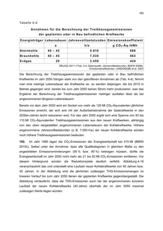 185


Tabelle 4-4

         Annahmen für die Berechnung der Treibhausgasemissionen
              der geplanten oder in Bau befindlichen Kraftwerke
Energieträger Lebensdauer Jahresvolllaststunden Emissionskoeffizient
                         a                        h/a                     g CO 2 -Äq./kWh
Steinkohle          40 – 45                             4.810                           886
Braunkohle          40 – 45                             7.030                           963
Erdgas                    20                            3.450                           424
                             SRU/SG 2011-1/Tab. 4-4; Datenquelle: Jahresvolllaststunden: BDEW 2008b;
                                                      Emissionskoeffizienten: LANDGREBE et al. 2003

Die Berechnung der Treibhausgasemissionen der geplanten oder in Bau befindlichen
Kraftwerke im Jahr 2050 hängen stark von den getroffenen Annahmen ab (Tab. 4-4). Nimmt
man eine niedrige Lebensdauer der Kraftwerke an, so werden diejenigen, die bis 2010 in
Betrieb gegangen sind, bereits bis zum Jahr 2050 keinen Strom mehr produzieren, was das
Ergebnis der Berechnung der Treibhausgasemissionen niedriger ausfallen lässt als bei
angenommenen längeren Lebensdauern.

Bereits vor dem Jahr 2020 wird ein Sockel von mehr als 120 Mt CO2-Äquivalenten jährlicher
Emissionen erreicht, der sich erst mit der Außerbetriebnahme der Gaskraftwerke in den
2030er-Jahren leicht reduzieren wird. Für das Jahr 2050 ergibt sich eine Spanne von 93 bis
110 Mt CO2-Äquivalenten Treibhausgasemissionen aus den neuen Kraftwerken, abhängig
von den oben dargestellten angenommenen Lebensdauern der Kohlekraftwerke. Höhere
angenommene Jahresvolllaststunden (z. B. 7.000 h/a) der neuen Kohlekraftwerke würden
noch höhere Treibhausgasemissionen bedeuten.

192.   Im Jahr 1990 lagen die CO2-Emissionen der Energiewirtschaft bei 415 Mt (BMWi
2010c). Selbst unter der Annahme, dass alle Quellkategorien in gleichem Maße zu den
angestrebten Emissionsminderungen (95 % bzw. 80 %) beitragen müssen, dürfte die
Energiewirtschaft im Jahr 2050 nicht mehr als 21 bis 83 Mt CO2-Emissionen emittieren. Vor
diesem   Hintergrund   würden     die   Reduktionsziele     deutlich   verfehlt.   Abbildung 4-16
veranschaulicht das und unterstellt eine Laufzeit neuer Kohlekraftwerke von 40 Jahren bzw.
45 Jahren. In der Abbildung sind die jährlichen zulässigen THG-Emissionsmengen im
linearen Verlauf bis zum Jahr 2050 denen der geplanten Kraftwerke gegenübergestellt. Die
Abbildung verdeutlicht, dass die THG-Emissionen auch bei der angenommenen kürzeren
Laufzeit der neuen Kohlekraftwerke (40 Jahre) oberhalb der im Jahr 2050 maximal
zulässigen Werte liegen würden.
 