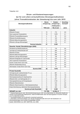 195


Tabelle 4-6

                                Strom- und Kosteneinsparungen
            bei für sich allein wirtschaftlichen Stromsparmaßnahmen
         (ohne Transaktionskosten der Umsetzung) bis zum Jahr 2015
                                                               Strom-          Kosten-         Amortisa-
                Stromsparmaßnahme                            einsparung      einsparung1       tionszeit2
                                                                             Verbraucher
                                                              TWh/Jahr        Mio.€/Jahr          Jahre
Industrie
Effiziente Pumpen                                                 15              712              2,9
Strom sparende Prozesswärme                                       16             1.979             3,1
Effiziente Prozesskälteerzeugung                                   2               92              3,3
Effiziente Drucklufterzeugung                                      2              123              3,4
Effiziente Beleuchtungssysteme                                     4              178              3,7
Effiziente Lüftungs-/Klimaanlagen                                  2              118              4,1
                                         Summe Industrie          41             3.202
Gewerbe, Handel, Dienstleistungen (GHD)
Klimatisierung Mobilfunkstationen                                  1              116              0,9
                                    3
Verringerung Leerlaufverluste IuK                                  4              204              1,8
Effiziente Pumpen                                                  6              374              2,2
Effiziente Beleuchtungssysteme                                     9              656              2,7
Effiziente Lüftungs-/Klimaanlagen                                  2              136              3,2
Effiziente Kühlgeräte für Lebensmittel                             4              210              3,9
Strom sparende Prozesswärme                                        1              211              5,1
Kochen: Ersatz Strom durch Gas                                     1               33              6,5
Effiziente Straßenbeleuchtung                                      1               21              6,9
Warmwasser: Ersatz Strom durch Gas                                 1               15              9,6
                                            Summe GHD             30             1.976
Private Haushalte
Verringerung der Leerlaufverluste TV u.a.                          6              801              1,1
Effiziente Beleuchtungssysteme                                     2              325              1,8
Warmwasseranschluss für Spülmaschine                               1               59              1,9
Effiziente Kühl- und Gefriergeräte (A++)                           5              677              2,1
Heizungsoptimierung und Pumpentausch                               4             1.751             2,7
Effiziente Wäschetrockner                                          5              412              3,5
Effiziente Waschmaschine u. Warmwasseranschluss                    2              125              6,8
Ersatz Stromheizung, elektrische Warmwasserbereitung              15              243              10,6
                            Summe private Haushalte               40             4.393
GESAMT pro Jahr                                               110 TWh         9,6 Mrd. €
1
  : Kosteneinsparung pro Jahr: Stromkosteneinsparung pro Jahr minus Mehrkosten für effizientere Geräte bei
ohnehin durchzuführenden Maßnahmen, wobei die Mehrkosten über die Nutzungsdauer mit einem Zinssatz
von 8 % diskontiert werden.
2
  : Amortisationszeiten aus Kundensicht, dynamisch gerechnet.
3
  : Information und Kommunikation. Ein Teil der Einsparpotenziale wird durch die Substitution von
Stromanwendungen durch andere Energieträger erreicht.
Quelle: KASCHENZ et al. 2007; BARTHEL et al. 2006
 