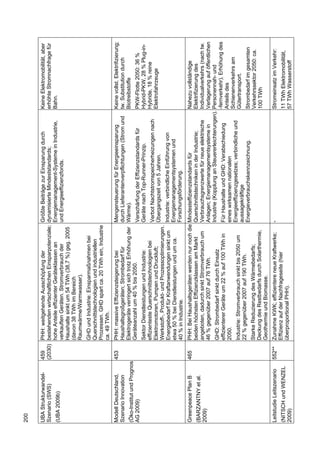 200


UBA Strukturwandel-         459    PHH: weitgehende Ausschöpfung der                   Größte Beiträge zur Einsparung durch             Keine Elektromobilität, aber
Szenario (SWS)              (2030) bestehenden wirtschaftlichen Einsparpotenziale;     dynamisierte Mindeststandards;                   erhöhte Stromnachfrage für
(UBA 2009b)                        hohe Anteile effizienter Geräteklassen an           Energiemanagement-Systeme in Industrie,          Bahn.
                                   verkauften Geräten. Stromverbrauch der              und Energieeffizienzfonds.
                                   Haushalte sinkt um 54 TWh (38,7 %) geg. 2005
                                   (davon 38 TWh im Bereich
                                   Raumwärme/Warmwasser).
                                    GHD und Industrie: Einsparmaßnahmen bei
                                    Querschnittstechnologien und industriellen
                                    Prozessen. GHD spart ca. 20 TWh ein, Industrie
                                    ca. 49 TWh.
Modell Deutschland,         453     PHH: massive Effizienzsteigerung bei               Mengensteuerung für Energieeinsparung            Keine vollst. Elektrifizierung;
Szenario Innovation                 Haushaltsgroßgeräten; Strombedarf für              durch Lieferantenverpflichtungen (Strom und      tw. Substitution durch
(Öko-Institut und Prognos           Elektrogeräte verringert sich trotz Erhöhung der   Wärme).                                          Biotreibstoffe
AG 2009)                            Geräteanzahl um 40 % bis 2050.                     Verschärfung der Effizienzstandards für          PKW-Flotte 2050: 36 %
                                    Sektor Dienstleistungen und Industrie:             Geräte nach Top-Runner-Prinzip.                  Hybrid-PKW, 28 % Plug-in-
                                    effizienteste Querschnittstechnologien bei         Verbot Nachtstromspeicherheizungen nach          Hybride, 18 % reine
                                    Elektromotoren, Pumpen und Druckluft;              Übergangszeit von 5 Jahren.                      Elektrofahrzeuge
                                    Werkstoff-, Produkt- und Prozessoptimierungen.
                                    Energiebedarf für Kraftanwendungen sinkt um        Industrie: verbindliche Einführung von
                                    etwa 50 % bei Dienstleistungen und um ca.          Energiemanagementsystemen und
                                    40 % in Industrie.                                 Forschungsförderung.
Greenpeace Plan B           465     PHH: Bei Haushaltsgeräten werden nur noch die      Mindesteffizienzstandards für                    Nahezu vollständige
(BARZANTNY et al.                   beiden höchsten Effizienzklassen am Markt          Querschnittstechniken in der Industrie;          Elektrifizierung des
2009)                               angeboten, dadurch sinkt Stromverbrauch um         Verbrauchsgrenzwerte für neue elektrische        Individualverkehrs (nach tw.
                                    46 % gegenüber 2007 auf 76 TWh.                    Anlagen; Energiemanagementsysteme in             Verlagerung auf öffentlichen
                                    GHD: Strombedarf sinkt durch Einsatz               Industrie (Kopplung an Steuererleichterungen).   Personennah- und
                                    effizienterer Geräte um 22 % auf 100 TWh in        Für Haushalte und GHD: Verabschiedung            -fernverkehr), Erhöhung des
                                    2050.                                              eines wirksamen nationalen                       Anteils des
                                                                                       Energieeffizienzgesetzes; verbindliche und       Schienenverkehrs am
                                    Industrie: Stromverbrauch sinkt bis 2050 um                                                         Gütertransport.
                                    22 % gegenüber 2007 auf 190 TWh.                   aussagekräftige
                                                                                       Energieverbrauchskennzeichnung.                  Strombedarf im gesamten
                                    Starke Reduzierung des Wärmebedarfs;                                                                Verkehrssektor 2050: ca.
                                    Deckung des Restbedarfs durch Solarthermie,                                                         100 TWh
                                    Geothermie und Biomasse.
Leitstudie Leitszenario     552**   Zunahme KWK; effizientere neue Kraftwerke;         -                                                Stromeinsatz im Verkehr:
(NITSCH und WENZEL                  Effizienz auf der Nachfrageseite (hier                                                              11 TWh Elektromobilität,
2009)                               überproportional PHH).                                                                              57 TWh Wasserstoff
 