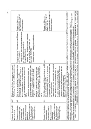 201


Leitstudie Szenario E1      526**    Effizienzziele bis 2020 werden erreicht, danach -
(NITSCH 2008)                        Fortsetzung des Trends zur Effizienzsteigerung.

Enquete-Kommission,         380      PHH: v. a. wirtschaftliche Potenziale (Stand-by,     Empfehlungen zur Verbesserung der Effizienz Einsatz von Strom im
Szenario REG/REN,                    Beleuchtung, Gefriergeräte) werden                   beim Verbraucher:                             Verkehrssektor steigt um
Modellrechnung                       ausgeschöpft. Verbrauch Geräte sinkt um 41–          - Förderung der beschleunigten Marktdiffusion 9 %; aber kaum im
Wuppertal-Institut                   46 %; Stromverbrauch für Wärmeerzeugung              von Effizienztechnologien durch               Individualverkehr
                                     (v. a. Nachtspeicherheizungen) sinkt um ca.          Energieeffizienzfonds
(Enquete-Kommission                  60 %.
Nachhaltige                                                                               - Bundes- und Landesprogramm „Rationelle
Energieversorgung unter              GHD: hoher Anteil marktbester Geräte und             und wirtschaftliche Verwendung von
den Bedingungen der                  Anlagenkonzepte bei Neuanschaffungen, aber           Elektrizität“ (RAWINE)
Globalisierung und                   Substitution von Brennstoffen durch Strom.
                                     Insgesamt sinkt Stromverbrauch um 11 %.              - Ausweitung von Labelling und Standards
Liberalisierung 2002)
                                     Industrie: Einsparpotenziale weiten sich aus
                                     durch Innovationsdynamik. Tw. Substitution
                                     fossiler Brennstoffe. Stromverbrauch sinkt um
                                     7,6 %.
Enquete-Kommission,         434      PHH: Stromverbrauch Elektrogeräte sinkt um 35 s. o.                                                      Einsatz von Strom im
Szenario RRO,                        bis 43 %, Stromverbrauch für                                                                             Verkehrssektor steigt um
Modellrechnung IER                   Wärmebereitstellung sinkt um 41 % (stärkere                                                              12,8 %, bes. im
                                     Substitution fossiler Brennstoffe durch Strom als                                                        Individualverkehr Anstieg von
(Enquete-Kommission                  bei Wuppertal-Institut)                                                                                  Elektrofahrzeugen
Nachhaltige
Energieversorgung unter              GHD: Substitution von Brennstoffen durch Strom
den Bedingungen der                  stark ausgeprägt, dadurch Anstieg um 9 %
Globalisierung und                   Industrie: Einsparung durch Hebung der
Liberalisierung 2002)                Potenziale in den energieintensiven Branchen
                                     (Steine und Erden, Grundstoffchemie, Papier,
                                     Metallerzeugung, Fahrzeugbau).
                                     Stromverbrauch sinkt um 22,3 %
* Angaben zum Bruttostromverbrauch; Nettostromverbrauch in 2050 liegt nur geringfügig niedriger, da Eigenverbrauch der Kraftwerke mit ca. 3 TWh kaum noch ins Gewicht fällt.
** extrapoliert aus Angaben zum Bruttostromverbrauch, eigene Berechnungen.
Abkürzungen: PHH – private Haushalte. GHD – Gewerbe, Handel, Dienstleistungen. KWK – Kraft-Wärme-Kopplung. Netto-SV – Nettostromverbrauch. End-EV –
Endenergieverbrauch. RRO – Szenario „REG/REN-Offensive“ (forcierte Effizienz und erneuerbare Energieträger) in Enquete-Kommission Nachhaltige Energieversorgung unter
den Bedingungen der Globalisierung und Liberalisierung 2002; IER – Institut für Energiewirtschaft und Rationelle Energieanwendung, Universität Stuttgart.
   SRU/SG 2011-1/Tab. 4-7; Datenquelle: SCHLESINGER et al. 2010; KLAUS et al. 2010; UBA 2009b; Öko-Institut und Prognos AG 2009; BARZANTNY et al. 2009; NITSCH und
                      WENZEL 2009; NITSCH 2008; Enquete-Kommission Nachhaltige Energieversorgung unter den Bedingungen der Globalisierung und Liberalisierung 2002
 