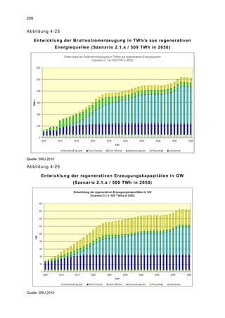 208


Abbildung 4-25

      Entwicklung der Bruttostromerzeugung in TWh/a aus regenerativen
                   Energiequellen (Szenario 2.1.a / 509 TWh in 2050)




Quelle: SRU 2010

Abbildung 4-26

        Entwicklung der regenerativen Erzeugungskapazitäten in GW
                          (Szenario 2.1.a / 509 TWh in 2050)




Quelle: SRU 2010
 