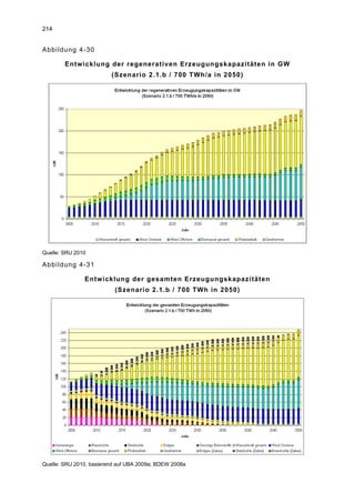 214


Abbildung 4-30

        Entwicklung der regenerativen Erzeugungskapazitäten in GW
                         (Szenario 2.1.b / 700 TWh/a in 2050)




Quelle: SRU 2010

Abbildung 4-31

               Entwicklung der gesamten Erzeugungskapazitäten
                          (Szenario 2.1.b / 700 TWh in 2050)




Quelle: SRU 2010, basierend auf UBA 2009a; BDEW 2008a
 