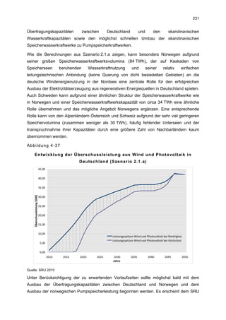 231


Übertragungskapazitäten                                   zwischen      Deutschland            und       den         skandinavischen
Wasserkraftkapazitäten sowie den möglichst schnellen Umbau der skandinavischen
Speicherwasserkraftwerke zu Pumpspeicherkraftwerken.

Wie die Berechnungen aus Szenario 2.1.a zeigen, kann besonders Norwegen aufgrund
seiner großen Speicherwasserkraftwerksvolumina (84 TWh), der auf Kaskaden von
Speicherseen                                 beruhenden      Wasserkraftnutzung         und          seiner      relativ       einfachen
leitungstechnischen Anbindung (keine Querung von dicht besiedelten Gebieten) an die
deutsche Windenergienutzung in der Nordsee eine zentrale Rolle für den erfolgreichen
Ausbau der Elektrizitätserzeugung aus regenerativen Energiequellen in Deutschland spielen.
Auch Schweden kann aufgrund einer ähnlichen Struktur der Speicherwasserkraftwerke wie
in Norwegen und einer Speicherwasserkraftwerkskapazität von circa 34 TWh eine ähnliche
Rolle übernehmen und das mögliche Angebot Norwegens ergänzen. Eine entsprechende
Rolle kann von den Alpenländern Österreich und Schweiz aufgrund der sehr viel geringeren
Speichervolumina (zusammen weniger als 30 TWh), häufig fehlender Unterseen und der
Inanspruchnahme ihrer Kapazitäten durch eine größere Zahl von Nachbarländern kaum
übernommen werden.

Abbildung 4-37

    Entwicklung der Überschussleistung aus Wind und Photovoltaik in
                                                      Deutschland (Szenario 2.1.a)
                              45,00


                              40,00


                              35,00
    Überschussleistung [GW]




                              30,00


                              25,00


                              20,00


                              15,00


                              10,00
                                                                          Leistungsspitzen Wind und Photovoltaik bei Niedriglast
                                                                          Leistungsspitzen Wind und Photovoltaik bei Höchstlast
                               5,00


                               0,00
                                      2010    2015    2020       2025       2030        2035          2040        2045         2050
                                                                           Jahre


Quelle: SRU 2010

Unter Berücksichtigung der zu erwartenden Vorlaufzeiten sollte möglichst bald mit dem
Ausbau der Übertragungskapazitäten zwischen Deutschland und Norwegen und dem
Ausbau der norwegischen Pumpspeicherleistung begonnen werden. Es erscheint dem SRU
 
