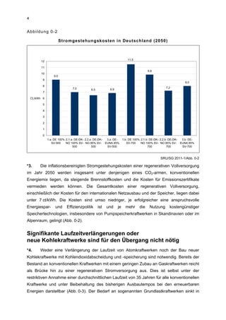 4


Abbildung 0-2

                          Stromgestehungskosten in Deutschland (2050)



                                                                      11.5
          12

          11
                                                                                    9.8
          10
                    9.0
           9
                                                                                                            8.0
           8
                                 7.0                                                            7.2
                                             6.5          6.9
           7

    Ct./kWh 6

           5

           4

           3

           2

           1

           0
                1.a: DE 100% 2.1.a: DE-DK- 2.2.a: DE-DK- 3.a: DE- 1.b: DE 100% 2.1.b: DE-DK- 2.2.b: DE-DK- 3.b: DE-
                   SV-500    NO 100% SV- NO 85% SV- EUNA 85%         SV-700    NO 100% SV- NO 85% SV- EUNA 85%
                                  500           500      SV-500                     700           700      SV-700



                                                                                            SRU/SG 2011-1/Abb. 0-2

*3.       Die inflationsbereinigten Stromgestehungskosten einer regenerativen Vollversorgung
im Jahr 2050 werden insgesamt unter denjenigen eines CO2-armen, konventionellen
Energiemix liegen, da steigende Brennstoffkosten und die Kosten für Emissionszertifikate
vermieden werden können. Die Gesamtkosten einer regenerativen Vollversorgung,
einschließlich der Kosten für den internationalen Netzausbau und der Speicher, liegen dabei
unter 7 ct/kWh. Die Kosten sind umso niedriger, je erfolgreicher eine anspruchsvolle
Energiespar-         und     Effizienzpolitik      ist   und    je   mehr     die    Nutzung      kostengünstiger
Speichertechnologien, insbesondere von Pumpspeicherkraftwerken in Skandinavien oder im
Alpenraum, gelingt (Abb. 0-2).


Signifikante Laufzeitverlängerungen oder
neue Kohlekraftwerke sind für den Übergang nicht nötig
*4.       Weder eine Verlängerung der Laufzeit von Atomkraftwerken noch der Bau neuer
Kohlekraftwerke mit Kohlendioxidabscheidung und -speicherung sind notwendig. Bereits der
Bestand an konventionellen Kraftwerken mit einem geringen Zubau an Gaskraftwerken reicht
als Brücke hin zu einer regenerativen Stromversorgung aus. Dies ist selbst unter der
restriktiven Annahme einer durchschnittlichen Laufzeit von 35 Jahren für alle konventionellen
Kraftwerke und unter Beibehaltung des bisherigen Ausbautempos bei den erneuerbaren
Energien darstellbar (Abb. 0-3). Der Bedarf an sogenannten Grundlastkraftwerken sinkt in
 