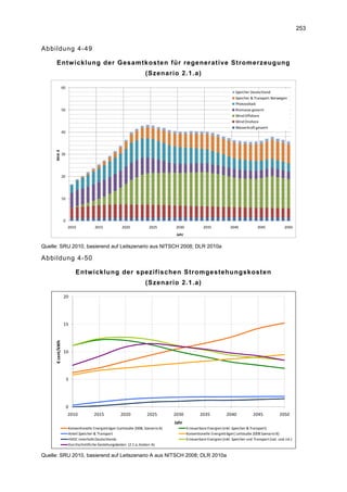 253


Abbildung 4-49

      Entwicklung der Gesamtkosten für regenerative Stromerzeugung
                                                                      (Szenario 2.1.a)

                  60
                                                                                                                          Speicher Deutschland
                                                                                                                          Speicher & Transport Norwegen
                                                                                                                          Photovoltaik
                  50                                                                                                      Biomasse gesamt
                                                                                                                          Wind Offshore
                                                                                                                          Wind Onshore
                                                                                                                          Wasserkraft gesamt
                  40
     Mrd. €




                  30




                  20




                  10




                   0
                       2010            2015             2020            2025         2030             2035             2040             2045             2050
                                                                                     Jahr


Quelle: SRU 2010, basierend auf Leitszenario aus NITSCH 2008; DLR 2010a

Abbildung 4-50

                           Entwicklung der spezifischen Stromgestehungskosten
                                                                      (Szenario 2.1.a)

                   20




                   15
     € cent/kWh




                   10




                       5




                       0
                       2010           2015             2020            2025         2030            2035             2040            2045             2050
                                                                                    Jahr
                       Konventionelle Energieträger (Leitstudie 2008, Szenario A)           Erneuerbare Energien (inkl. Speicher & Transport)
                       Anteil Speicher & Transport                                          Konventionelle Energieträger( Leitstudie 2008 Szenario B)
                       HVDC innerhalb Deutschlands                                          Erneuerbare Energien (inkl. Speicher und Transport (nat. und int.)
                       Durchschnittliche Gestehungskosten  (2.1.a, Kosten A)

Quelle: SRU 2010, basierend auf Leitszenario A aus NITSCH 2008; DLR 2010a
 