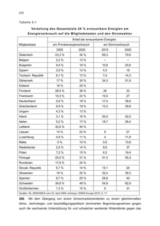 270


Tabelle 5-1

            Verteilung des Gesamtziels 20 % erneuerbare Energien am
          Energieverbrauch auf die Mitgliedstaaten und den Stromsektor

                                              Anteil der erneuerbaren Energien
Mitgliedstaat                am Primärenergieverbrauch                   am Stromverbrauch
                                2005               2020                2010           2020
Österreich                     23,3 %               34 %               69,3            70,6
Belgien                        2,2 %                13 %                 –              –
Bulgarien                      9,4 %                16 %               10,6            20,6
Zypern                         2,9 %                13 %                4,3            16
Tschech. Republik              6,1 %                13 %                7,4            14,3
Dänemark                        17 %                30 %               34,3            51,9
Estland                         18 %                25 %
Finnland                       28,5 %               38 %                26             33
Frankreich                     10,3 %               23 %               15,5            27
Deutschland                    5,8 %                18 %               17,4            38,6
Griechenland                   6,9 %                18 %               13,3            39,8
Ungarn                         4,3 %                13 %
Irland                         3,1 %                16 %               20,4            42,5
Italien                        5,2 %                17 %               18,7            26,4
Lettland                       32,6 %               40 %
Litauen                         15 %                23 %                 8             21
Luxemburg                      0,9 %                11 %                 4             11,8
Malta                            0%                 10 %                0,6            13,8
Niederlande                    2,4 %                14 %                8,6            37
Polen                          7,2 %                15 %                6,2            19,4
Portugal                       20,5 %               31 %               41,4            55,3
Rumänien                       17,8 %               24 %
Slovak. Republik               6,7 %                14 %               19,1            24
Slowenien                       16 %                25 %               32,4            39,3
Spanien                        8,7 %                20 %               28,8            40
Schweden                       39,8 %               49 %               54,9            62,9
Großbritannien                 1,3 %                15 %                 9             31
Quellen: RL 2009/28/EG vom 23. April 2009, Anhang I; ENDS Europe 2010, S. 17

268.      Mit dem Übergang von einem binnenmarktorientierten zu einem gleichermaßen
klima-, technologie- und beschäftigungspolitisch dominierten Begründungsrahmen gingen
auch die wachsende Unterstützung für und schwächer werdende Widerstände gegen das
 