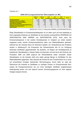 393


Tabelle 8-1

                    2008-2012 prognostiziertes Überangebot (in Mt)
                                            2008 Ist-     2009 Ist-      2010       2011       2012
                                                                                                          Gesamt
                                              Wert          Wert      Schätzwert Schätzwert Schätzwert
Gesamtemissionen                                 2.105         1.866        1.986      2.105      2.410     10.472
Zugeteilte Emissionszertifikate                  1.944         1.952        1.948      1.943      2.153      9.942
Versteigerte Emissionszertifikate                    44            66          66         66         66        307
Internationale Zertifikate                           81            81          81         81        287        611
Saldo ohne Einbeziehung Neuanlagenreserve           -36          233          109        -15         96        387
Zertifikate Neuanlagenreserve                                                                                  192
Saldo Gesamt                                                                                                   579

                                     SRU/SG 2011-1/Tab. 8-1; Datenquelle: MORRIS und WORTHINGTON 2010

Diese Überallokation im Emissionshandelssystem ist vor allem auch auf eine beständig zu
hoch angesetzte Zuteilung von Zertifikaten an die Industrie zurückzuführen (PEARSON und
WORTHINGTON             2009;     MORRIS        und       WORTHINGTON             2010).     Auch     wenn     die
Emissionsobergrenze in der zweiten Handelsperiode im Vergleich zur ersten deutlich
angepasst wurde, werden Emissionsreduktionen allein vom Elektrizitätssektor gefordert,
während bei der Industrie Raum für Wachstum besteht. Zur Verdeutlichung des Problems
werden in Abbildung 8-7 die Emissionen der Schwerindustrie den ihr zur Verfügung
stehenden Zertifikaten gegenüberstellt. Die deutliche, von Beginn der Handelsperiode an
bestehende, Überallokation in diesem Sektor ist erkennbar und wird durch den Einbruch der
Produktion 2008 und 2009 aufgrund der Wirtschaftskrise weiter verschärft. Dieser
Überallokation an die Industrie steht eine relativ geringe Menge an Zertifikaten für den
Elektrizitätssektor gegenüber. Dies reduziert die Anreize für eine Transformation hin zu einer
auf erneuerbaren Energien basierenden Stromerzeugung. Grund dafür ist, dass der
Überschuss der Industrie an Zertifikaten zu niedrigen Preisen im Emissionshandel führt,
sodass die Energieunternehmen die von ihnen benötigten Zertifikate vergleichsweise
kostengünstig kaufen und sich dadurch teurere Vermeidungsoptionen an ihren eigenen
Anlagen ersparen können.
 