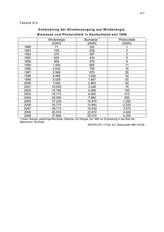 417


Tabelle 8-2

                Entwicklung der Stromerzeugung aus Windenergie,
               Biomasse und Photovoltaik in Deutschland seit 1990
                        Windenergie                    Biomasse 1                   Photovoltaik
                          [GWh]                          [GWh]                        [GWh]
   1990                      71                            222                           1
   1991                     100                            259                           2
   1992                     275                            297                           3
   1993                     600                            433                           6
   1994                     909                            570                           8
   1995                    1.500                           665                          11
   1996                    2.032                           759                          16
   1997                    2.966                           879                          26
   1998                    4.489                          1.642                          32
   1999                    5.528                          1.847                          42
   2000                    7.550                          2.893                          64
   2001                   10.509                          3.348                          76
   2002                   15.786                          4.089                         162
   2003                   18.713                          6.085                         313
   2004                   25.509                          7.960                         556
   2005                   27.229                         10.979                        1.282
   2006                   30.710                         14.840                        2.220
   2007                   39.713                         19.430                        3.075
   2008                   40.574                         22.872                        4.420
   2009                   37.809                         25.515                        6.200
1) feste, flüssige, gasförmige Biomasse, Deponie- und Klärgas; bis 1998 nur Einspeisung in das Netz der
allgemeinen Versorger
                                                             SRU/SG 2011-1/Tab. 8-2; Datenquelle: BMU 2010b
 
