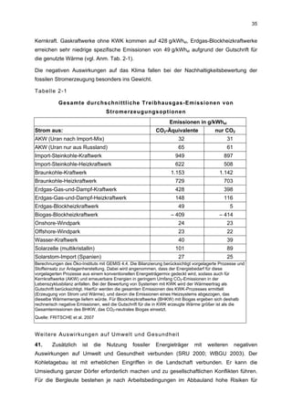 35


Kernkraft. Gaskraftwerke ohne KWK kommen auf 428 g/kWhel, Erdgas-Blockheizkraftwerke
erreichen sehr niedrige spezifische Emissionen von 49 g/kWhel aufgrund der Gutschrift für
die genutzte Wärme (vgl. Anm. Tab. 2-1).

Die negativen Auswirkungen auf das Klima fallen bei der Nachhaltigkeitsbewertung der
fossilen Stromerzeugung besonders ins Gewicht.

Tabelle 2-1

           Gesamte durchschnittliche Treibhausgas-Emissionen von
                                   Stromerzeugungsoptionen
                                                                  Emissionen in g/kWhel
Strom aus:                                                 CO2-Äquivalente              nur CO2
AKW (Uran nach Import-Mix)                                            32                      31
AKW (Uran nur aus Russland)                                           65                      61
Import-Steinkohle-Kraftwerk                                          949                    897
Import-Steinkohle-Heizkraftwerk                                      622                    508
Braunkohle-Kraftwerk                                              1.153                   1.142
Braunkohle-Heizkraftwerk                                             729                    703
Erdgas-Gas-und-Dampf-Kraftwerk                                       428                    398
Erdgas-Gas-und-Dampf-Heizkraftwerk                                   148                    116
Erdgas-Blockheizkraftwerk                                             49                       5
Biogas-Blockheizkraftwerk                                         – 409                   – 414
Onshore-Windpark                                                      24                      23
Offshore-Windpark                                                     23                      22
Wasser-Kraftwerk                                                      40                      39
Solarzelle (multikristallin)                                         101                      89
Solarstom-Import (Spanien)                                            27                      25
Berechnungen des Öko-Instituts mit GEMIS 4.4. Die Bilanzierung berücksichtigt vorgelagerte Prozesse und
Stoffeinsatz zur Anlagenherstellung. Dabei wird angenommen, dass der Energiebedarf für diese
vorgelagerten Prozesse aus einem konventionellen Energieträgermix gedeckt wird, sodass auch für
Kernkraftwerke (AKW) und erneuerbare Energien in geringem Umfang CO2-Emissionen in der
Lebenszyklusbilanz anfallen. Bei der Bewertung von Systemen mit KWK wird der Wärmeertrag als
Gutschrift berücksichtigt. Hierfür werden die gesamten Emissionen des KWK-Prozesses ermittelt
(Erzeugung von Strom und Wärme), und davon die Emissionen eines Heizsystems abgezogen, das
dieselbe Wärmemenge liefern würde. Für Blockheizkraftwerke (BHKW) mit Biogas ergeben sich deshalb
rechnerisch negative Emissionen, weil die Gutschrift für die in KWK erzeugte Wärme größer ist als die
Gesamtemissionen des BHKW, das CO2-neutrales Biogas einsetzt.
Quelle: FRITSCHE et al. 2007


Weitere Auswirkungen auf Umwelt und Gesundheit
41.     Zusätzlich     ist   die   Nutzung      fossiler   Energieträger      mit   weiteren       negativen
Auswirkungen auf Umwelt und Gesundheit verbunden (SRU 2000; WBGU 2003). Der
Kohletagebau ist mit erheblichen Eingriffen in die Landschaft verbunden. Er kann die
Umsiedlung ganzer Dörfer erforderlich machen und zu gesellschaftlichen Konflikten führen.
Für die Bergleute bestehen je nach Arbeitsbedingungen im Abbauland hohe Risiken für
 