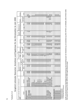 72


Tabelle 3-2

                 Vergleich nationaler Szenarien: Annahmen und Ergebnisse für den Stromsektor im Jahr 2050

Vergleich nationaler Szenarien mit Zeithorizont:              Sozioökonomischer    Stromnach- EE-                                       Importe Minderung der
2050                                                          Rahmen                   frage  Erzeugung             Strommix            EE-Strom THG-Emissionen Kosten           Technik
                                                                            BIP Ø-
                                                              Bevölkerung Wachstum   gesamt   inkl. Importe                                                        THG-Preise
           Studie                   Szenario        Basisjahr     [Mio.]     [%/a]    [TWh]      [TWh]         EE      fossil nuklear    [TWh]     % (ggü. 1990)   (€/t CO2e)     CCS?

Referenzszenarien
Enquete                      Referenz (IER)             2000         67,8     1,37%        555*        117      21%     79%       0%           0             31%              nein
Prognos/Öko-Institut         Referenz, ohne CCS         2005         72,2     0,70%       530**        200      38%     62%       0%          10             43%           50 nein
Prognos/Öko-Institut         Referenz, mit CCS          2005         72,2     0,70%       530**        200      38%     62%       0%          10             49%           50 ja
Zielszenarien
Enquete                      UWE-WI                     2000         67,8     1,37%       428***              ~ 20 %              0%                         80%                 ja
Enquete                      UWE-IER                    2000         67,8     1,37%       538***              ~ 20 %              0%                         80%                 ja
Enquete                      UWE-IER Var. 1             2000         67,8     1,37%       380***              ~ 20 %              0%                         80%                 ja
Enquete                      RRO-WI                     2000         67,8     1,37%       380***              > 50%               0%                         80%                 nein
Enquete                      RRO-IER                    2000         67,8     1,37%       434***              > 50%               0%                         80%                 nein
Enquete                      RRO-IER Var. 1             2000         67,8     1,37%       431***              > 50%               0%                         80%                 nein
Enquete                      RRO-IER Var. 2             2000         67,8     1,37%       415***               100%      0%       0%                         95%                 nein
Enquete                      RRO-IER Var. 3             2000         67,8     1,37%       434***              > 50%               0%                         80%                 nein
Enquete                      RRO-WI Var. 3              2000         67,8     1,37%       380***              > 50%               0%                         80%                 nein
Enquete                      FNE-WI                     2000         67,8     1,37%       498***                                > 0%                         80%                 nein
Enquete                      FNE-IER                    2000         67,8     1,37%       730***                                > 0%                         80%                 nein
Enquete                      FNE-IER Var. 1             2000         67,8     1,37%      505****                                > 0%                                             nein
Enquete                      REF-IER Var. 1             2000         67,8     1,37%       574***                                                             80%                 nein
Prognos/Öko-Institut         Innovation, ohne CCS       2005         72,2     0,70%        453**       339      75%     25%       0%          48             88%            50   nein
Prognos/Öko-Institut         Innovation, mit CCS        2005         72,2     0,70%        420**       243      58%     42%       0%          51             88%            50   ja
Leitszenario 2009            Leitszenario 2009          2008         75,1     1,12%         599*       503      84%     16%       0%         123             80%       28 - 70   nein
Leitstudie 2008              Leitszenario 2008          2007         75,1     1,12%         583*       472      82%     18%       0%         121             79%       28 - 70   nein
FVEE                         Energiekonzept 2050                                            764*       764     100%      0%       0%           0            100%                 nein

Explorative Szenarien
Leitstudie 2008 (E1)       E1                           2007         75,1     1,12%        571*        472      83%     17%       0%                         81%                 nein
Leitstudie 2008 (E2)       E2                           2007         75,1     1,12%        593*        514      87%     13%       0%                         83%                 nein
Leitstudie 2008 (E3)       E3                           2007         75,1     1,12%        699*        621      89%     11%       0%                         85%                 nein
Leitstudie 2008 (D1)       D1                           2007         75,1     1,12%        641*        467      73%     27%       0%                         62%                 nein
Leitstudie 2008 (D2)       D2                           2007         75,1     1,12%        641*        467      73%     27%       0%                         60%                 ja
*) Bruttostromverbrauch
**) Nettostromverbrauch
***) Endenergie-Stromverbrauch

Quelle: Enquete-Kommission Nachhaltige Energieversorgung unter den Bedingungen der Globalisierung und Liberalisierung 2002; NITSCH und WENZEL 2009; NITSCH 2008;
Öko-Institut und Prognos AG 2009; UNFCCC 2008; eigene Berechnungen
 