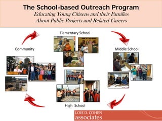 The School-based Outreach Program
        Educating Young Citizens and their Families
         About Public Projects and Related Careers

                   Elementary School



Community                                   Middle School




                      High School
 