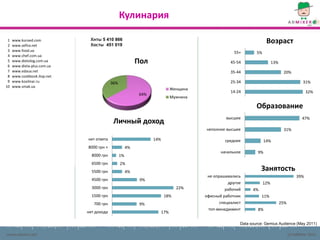 Кулинария

 1
 2
     www.kuroed.com
     www.zefira.net
                              Хиты 5 410 866
                              Хосты 451 019
                                                                                                                     Возраст
 3   www.food.ua                                                                                    55+        5%
 4   www.chef.com.ua
 5
 6
     www.dietolog.com.ua
     www.dieta-plus.com.ua
                                                          Пол                                      45-54                  13%
 7   www.edaua.net                                                                                 35-44                         20%
 8   www.cookbook.itop.net
 9   www.koolinar.ru                      36%                                                      25-34                                      31%
10   www.smak.ua
                                                                             Женщина
                                                                                                   14-24                                        32%
                                                           64%
                                                                             Мужчина

                                                                                                               Образование
                                                                                                 высшее                                       47%
                                           Личный доход
                                                                                       неполное высшее                           31%

                             нет ответа                          14%                            среднее             14%
                             8000 грн +              4%
                                                                                              начальное         9%
                               8000 грн         1%
                               6500 грн         2%
                               5500 грн              4%
                                                                                                                  Занятость
                                                                                        не опрашивались                                   39%
                               4500 грн                    9%
                                                                                                  другое            12%
                               3000 грн                                        22%               рабочий     4%
                               1500 грн                                 18%            офисный работник           11%
                                700 грн                    9%                                 специалист                        25%
                                                                                        топ-менеджмент          8%
                             нет дохода                                17%

                                                                                                       Data source: Gemius Audience (May 2011)

www.admixer.net                                                                                                                       (c) AdMixer 2011
 