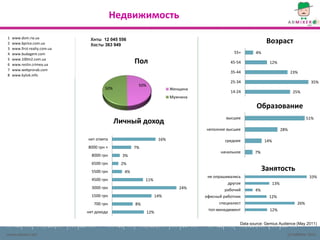 Недвижимость
1   www.dom.ria.ua
2   www.bprice.com.ua
                               Хиты 12 045 556
                               Хосты 363 949
                                                                                                              Возраст
3   www.first-realty.com.ua
4   www.budagent.com                                                                          55+       4%
5
6
    www.100m2.com.ua
    www.restin.crimea.ua
                                                   Пол                                       45-54              12%
7   www.webprorab.com
                                                                                             35-44                           23%
8   www.kytok.info
                                                                                             25-34                                    35%
                                                    50%
                                      50%                              Женщина
                                                                                             14-24                            25%
                                                                       Мужчина

                                                                                                         Образование
                                                                                           высшее                                    51%
                                            Личный доход
                                                                                 неполное высшее                       28%

                              нет ответа                         16%                      среднее            14%
                              8000 грн +           7%
                                                                                        начальное       7%
                                8000 грн      3%
                                6500 грн     2%
                                5500 грн      4%
                                                                                                             Занятость
                                                                                  не опрашивались                                     33%
                                4500 грн                11%
                                                                                            другое               13%
                                3000 грн                                  24%              рабочий      4%
                                1500 грн                        14%              офисный работник              12%
                                 700 грн           8%                                   специалист                             26%
                                                                                  топ-менеджмент                12%
                              нет дохода                  12%

                                                                                                 Data source: Gemius Audience (May 2011)

www.admixer.net                                                                                                          (c) AdMixer 2011
 