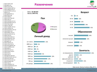 1
 2
 3
     www.smotri.com
     www.gloss.ua
     www.vnutri.info
                                           Развлечения
 4   www.showbiz.delfi.ua
 5   www.tabloid.com.ua
 6   www.kinofilms.com.ua
 7   www.tv.ua                 Хиты 25 365 261
                               Хосты 2 067 912
                                                                                                                  Возраст
 8   www.globalinfo.ua
 9   www.okino.org                                                                               55+     3%
10   www.topdj.ua
11
12
     www.music.itop.net
     www.relax.ua
                                                       Пол                                      45-54         10%
13   www.livestory.com.ua
                                                                                                35-44               16%
14   www.photofile.com.ua
15   www.imya.org.ua
                                                                                                25-34                       28%
16   www.tv.itop.net                   48%
17   www.myradio.com.ua                                 52%               Женщина
                                                                                                14-24                                 42%
18   www.nashkiev.ua
19   www.kinoobzor.com.ua                                                 Мужчина
20
21
     www.bilshe.com
     www.plitkar.com.ua                                                                                     Образование
22   www.accords.com.ua
     www.most.ua                                                                              высшее                               40%
                                           Личный доход
23
24   www.bizarre.kiev.ua
25   www.teleprostir.com                                                            неполное высшее                             33%
26   www.bulvar.com.ua
27   www.gala.net             нет ответа                      13%                            среднее             14%
28   www.restoran.ua
29   www.minus.lviv.ua        8000 грн +          4%
30   www.dancegalaxy.net                                                                   начальное             13%
31   www.multikino.com          8000 грн     2%
32   www.bete.tv
                                6500 грн     2%
33
34
     www.b-52.com.ua
     www.fotoart.org.ua         5500 грн      4%
                                                                                                                Занятость
35   www.see.ua                                                                      не опрашивались                                     43%
36   www.svoe.tv                4500 грн                9%
37   www.games.itop.net                                                                        другое            12%
                                3000 грн                                  20%                 рабочий
38   www.kinotrailer.com.ua                                                                                5%
39   www.kino.itop.net          1500 грн                            16%             офисный работник            10%
40   www.socvirus.com.ua
41   www.kinopark.net            700 грн                 11%                               специалист                     23%
42   www.tuse.ua                                                                     топ-менеджмент         7%
43   www.clubbing.in.ua
                              нет дохода                              19%
44   www.sensationmusic.net
45   www.mp3ua.org                                                                                  Data source: Gemius Audience (May 2011)
46   www.rockyou.kiev.ua
www.admixer.net                                                                                                                 (c) AdMixer 2011
 