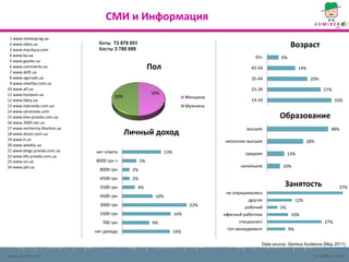 СМИ и Информация
 1 www.meteoprog.ua
 2 www.oboz.ua
 3 www.mycityua.com
                               Хиты 73 879 051
                               Хосты 3 780 089
                                                                                                                   Возраст
 4 www.kp.ua                                                                                      55+         6%
 5 www.gazeta.ua
 6 www.comments.ua
 7 www.delfi.ua
                                                       Пол                                       45-54                   14%
 8 www.vgorode.ua                                                                                35-44                         20%
 9 www.interfax.com.ua
10 www.aif.ua                                                                                    25-34                               27%
11 www.kyivpost.ua                                     50%
                                      50%                                  Женщина
12 www.fakty.ua                                                                                  14-24                                     33%
13 www.istpravda.com.ua                                                    Мужчина
14 www.ukranews.com
15 www.kiev.pravda.com.ua                                                                                    Образование
16 www.2000.net.ua
17 www.vecherniy.kharkov.ua                                                                    высшее                                    48%
18 www.dozor.com.ua                         Личный доход
19 www.h.ua                                                                          неполное высшее                          28%
20 www.weekly.ua
21 www.blogs.pravda.com.ua    нет ответа                       13%                            среднее             13%
22 www.life.pravda.com.ua
23 www.un.ua                  8000 грн +          5%
24 www.phl.ua                                                                               начальное         10%
                                8000 грн     2%
                                6500 грн     2%
                                5500 грн         4%
                                                                                                               Занятость                     37%
                                                                                      не опрашивались
                                4500 грн                 10%
                                                                                                другое                  12%
                                3000 грн                                    22%                рабочий       5%
                                1500 грн                             16%             офисный работник              10%
                                 700 грн                9%                                  специалист                               27%
                                                                                      топ-менеджмент               9%
                              нет дохода                             16%

                                                                                                     Data source: Gemius Audience (May 2011)

www.admixer.net                                                                                                                 (c) AdMixer 2011
 