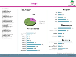 Спорт
 1 www.football.ua
 2 www.sport.ua
                                  Хиты 143 243 159
                                  Хосты 1 124 206
                                                                                                                          Возраст
 3 www.ua-football.com
 4 www.terrikon.com                                                                                      55+      5%
 5 www.sportonline.ua
 6 www.isport.ua                                          Пол                                           45-54          12%
 7 www.profootball.com.ua
                                                                                                        35-44             17%
 8 www.champion.com.ua
 9 www.turnir.ua
                                                          28%                                           25-34                   27%
10 www.dynamomania.com
11 www.sportanalytic.com                                                          Женщина
                                                                                                        14-24                            39%
12 www.footballtransfer.com.ua                72%                                 Мужчина
13 www.eafangames.com
14 www.fanat.ua                                                                                                     Образование
15 www.footballfan.com.ua
16 www.proformula.ua                                                                                  высшее                                 46%
17 www.goal.net.ua                             Личный доход
18 www.biathlon.com.ua                                                                      неполное высшее                     29%
19 www.allsport-live.ru
20 www.box-club.ru               нет ответа                     11%                                  среднее           14%
21 www.sporttabloid.com.ua
22 www.ultras.org.ua             8000 грн +              6%
                                                                                                   начальное           12%
23 www.24boxing.com.ua             8000 грн         3%
24 www.basket-ball.com.ua
                                   6500 грн         3%
                                   5500 грн          4%
                                                                                                                       Занятость
                                                                                             не опрашивались                               39%
                                   4500 грн                     11%
                                                                                                       другое          12%
                                   3000 грн                                         22%               рабочий      6%
                                   1500 грн                           14%                   офисный работник        9%
                                    700 грн                     10%                                специалист                   25%
                                                                                             топ-менеджмент          9%
                                 нет дохода                                 17%

                                                                                                            Data source: Gemius Audience (May 2011)

www.admixer.net                                                                                                                       (c) AdMixer 2011
 
