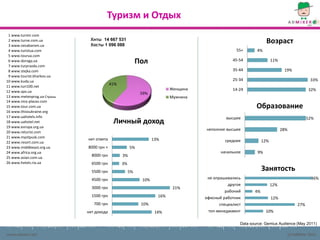 Туризм и Отдых
 1 www.turmir.com
 2 www.turne.com.ua
 3 www.nezabarom.ua
                              Хиты 14 667 531
                              Хосты 1 096 088
                                                                                                                 Возраст
 4 www.turistua.com                                                                              55+       4%
 5 www.tourua.com
 6 www.doroga.ua
 7 www.turpravda.com
                                                          Пол                                   45-54                11%

 8 www.stejka.com                                                                               35-44                       19%
 9 www.tourist.kharkov.ua
10 www.kuda.ua                                                                                  25-34                                        33%
                                          41%
11 www.turi100.net
                                                                         Женщина                14-24                                       32%
12 www.spo.ua                                              59%
13 www.meteoprog.ua Страны                                               Мужчина
14 www.nice-places.com
15 www.tour.com.ua                                                                                         Образование
16 www.thisisukraine.org
17 www.uahotels.info                                                                         высшее                                         52%
18 www.uahotel.net                         Личный доход
19 www.evropa.org.ua
                                                                                   неполное высшее                         28%
20 www.returist.com
21 www.myotpusk.com
                             нет ответа                          13%                        среднее            12%
22 www.resort.com.ua
23 www.middleeast.org.ua     8000 грн +              5%
24 www.africa.org.ua                                                                      начальное        9%
25 www.asian.com.ua
                               8000 грн         3%
26 www.hotels.ria.ua           6500 грн         3%
                               5500 грн              5%
                                                                                                               Занятость
                               4500 грн                    10%                      не опрашивались                                           36%
                                                                                              другое                 12%
                               3000 грн                                   21%
                                                                                             рабочий      4%
                               1500 грн                            16%             офисный работник                  12%
                                700 грн                    10%                            специалист                                  27%
                             нет дохода                           14%               топ-менеджмент              10%

                                                                                                   Data source: Gemius Audience (May 2011)

www.admixer.net                                                                                                                  (c) AdMixer 2011
 
