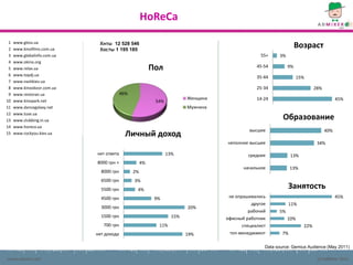 HoReCa

 1
 2
     www.gloss.ua
     www.kinofilms.com.ua
                              Хиты 12 528 546
                              Хосты 1 195 185
                                                                                                                   Возраст
 3   www.globalinfo.com.ua                                                                       55+     3%
 4   www.okino.org
 5   www.relax.ua                                         Пол                                   45-54         9%
 6   www.topdj.ua
                                                                                                35-44               15%
 7   www.nashkiev.ua
 8   www.kinoobzor.com.ua                                                                       25-34                       28%
 9   www.restoran.ua                      46%
                                                                         Женщина                14-24                                   45%
10   www.kinopark.net                                      54%
11   www.dancegalaxy.net                                                 Мужчина
12   www.tuse.ua
13   www.clubbing.in.ua                                                                                    Образование
14   www.horeca.ua
                                                                                             высшее                               40%
15   www.rockyou.kiev.ua                    Личный доход
                                                                                   неполное высшее                           34%

                             нет ответа                          13%                        среднее             13%
                             8000 грн +              4%
                                                                                          начальное             13%
                               8000 грн         2%
                               6500 грн         3%
                               5500 грн          4%
                                                                                                              Занятость
                               4500 грн                    9%                       не опрашивались                                     45%
                                                                                              другое            11%
                               3000 грн                                  20%
                                                                                             рабочий     5%
                               1500 грн                            15%             офисный работник           10%
                                700 грн                     11%                           специалист                  22%
                             нет дохода                                  19%        топ-менеджмент         7%

                                                                                                   Data source: Gemius Audience (May 2011)

www.admixer.net                                                                                                              (c) AdMixer 2011
 