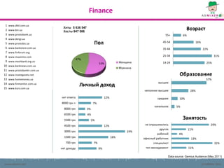 Finance
 1   www.dtkt.com.ua
 2   www.bin.ua
                                Хиты 5 636 547
                                Хосты 847 566
                                                                                                                      Возраст
 3   www.prostobank.ua                                                                                55+           6%
 4   www.dengi.ua
 5   www.prostobiz.ua                                   Пол                                          45-54                     16%
 6   www.bankstore.com.ua                                                                            35-44                            22%
 7   www.finforum.org
 8   www.maanimo.com                                                                                 25-34                                     31%
                                            47%
 9   www.mezhbank.org.ua                                                      Женщина                14-24                               25%
                                                             53%
10   www.banknews.com.ua
                                                                              Мужчина
11   www.prostobankir.com.ua
12   www.investgazeta.net                                                                                       Образование
13   www.homemoney.ua                                                                                                                   57%
                                                                                                  высшее
14
15
     www.finmonitor.com.ua
     www.kurs.com.ua
                                              Личный доход
                                                                                        неполное высшее                   28%

                               нет ответа                         12%                            среднее        10%
                               8000 грн +               7%
                                                                                               начальное      5%
                                 8000 грн         3%
                                 6500 грн         4%
                                 5500 грн              5%
                                                                                                                    Занятость
                                 4500 грн                         12%                    не опрашивались                                    29%
                                                                                                   другое                11%
                                 3000 грн                                         24%
                                                                                                  рабочий      4%
                                 1500 грн                               16%             офисный работник                  13%
                                  700 грн               7%                                     специалист                                      31%
                               нет дохода                    9%                          топ-менеджмент                  11%

                                                                                                        Data source: Gemius Audience (May 2011)

www.admixer.net                                                                                                                      (c) AdMixer 2011
 