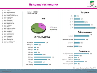 Высокие технологии
 1   www.mob.ua
 2
 3
     www.series40.kiev.ua
     www.technoportal.ua
                                  Хиты 6 363 864
                                  Хосты 646 778
                                                                                                                      Возраст
 4   www.mobile-arsenal.com.ua                                                                       55+       4%
 5   www.etrubka.com
 6   www.4pda.info                                      Пол                                         45-54             11%
 7   www.interstar.ua
 8   www.topwords.ua                                                                                35-44                   19%
 9   www.expert.com.ua
10   www.trubka.ua                                        36%                                       25-34                             29%
11   www.chip.ua                                                              Женщина
12   www.smartsoft.kiev.ua                                                                          14-24                                    38%
                                          64%
13   www.proit.com.ua                                                         Мужчина
14
15
     www.lvs.net.ua
     www.mobile-kit.net                                                                                         Образование
16   www.wmclub.co.ua                                                                                                               43%
                                                                                                  высшее
17
18
     www.myplace.ua
     www.igirl.com.ua
                                              Личный доход
19   www.pdaz.com.ua                                                                    неполное высшее                      30%
20   www.pre-paid.com.ua
21   www.scs-club.com            нет ответа                       13%                            среднее              15%
                                 8000 грн +          5%
                                                                                               начальное            12%
                                   8000 грн     3%
                                   6500 грн     3%
                                   5500 грн        4%
                                                                                                                    Занятость
                                                                                         не опрашивались                            39%
                                   4500 грн                 10%
                                                                                                   другое           12%
                                   3000 грн                                   21%                 рабочий       7%
                                   1500 грн                         15%                 офисный работник         9%
                                    700 грн                 10%                                специалист                   26%
                                                                                         топ-менеджмент         8%
                                 нет дохода                             17%

                                                                                                        Data source: Gemius Audience (May 2011)

www.admixer.net                                                                                                                 (c) AdMixer 2011
 