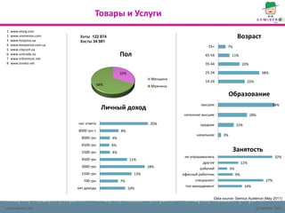 Товары и Услуги
1   www.etorg.com
2
3
    www.vremenno.com
    www.hotprice.ua
                             Хиты 122 874                                                                   Возраст
                             Хосты 34 981
4   www.bestportal.com.ua                                                                 55+        7%
5   www.citycom.ua
6
7
    www.unitrade.ua
    www.infomincer.net
                                                    Пол                                  45-54         11%
8   www.toneto.net                                                                       35-44                   20%

                                                    32%                                  25-34                               38%
                                                                   Женщина
                                                                                         14-24                     25%
                                         68%                       Мужчина

                                                                                                       Образование
                                                                                       высшее                                      54%
                                           Личный доход
                                                                             неполное высшее                           28%

                            нет ответа                             20%                среднее               15%
                            8000 грн +              8%
                                                                                    начальное     3%
                              8000 грн         4%
                              6500 грн         4%
                              5500 грн         4%
                                                                                                          Занятость
                                                                              не опрашивались                                        32%
                              4500 грн                    11%
                                                                                        другое                   12%
                              3000 грн                            18%                  рабочий         5%
                              1500 грн                      13%              офисный работник               9%
                               700 грн              7%                              специалист                                 27%
                                                                              топ-менеджмент                      14%
                            нет дохода                    10%

                                                                                             Data source: Gemius Audience (May 2011)

www.admixer.net                                                                                                          (c) AdMixer 2011
 