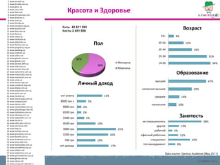 1 www.eurolab.ua
  2 www.bt-lady.com.ua
  3 www.gloss.ua
  4 www.uaua.info
  5 www.likar.info
  6 www.terrawoman.com
                                    Красота и Здоровье
  7 www.koolinar.ru
  8 www.izum.ua
  9 www.klumba.ua
 10 www.ovulation.org.ua
 11 www.kuroed.com                                                                                                     Возраст
                                Хиты 45 611 283
 12 www.hnb.com.ua
 13 www.food.ua
                                Хосты 2 451 559
 14 www.natali.ua
 15 www.medicina.ua
                                                                                                      55+       4%
 16 www.babushka.ua
 17 www.femina.com.ua                                       Пол                                      45-54                 12%
 18 www.pregnancy.org.ua
 19 www.wedding.ua
 20 www.medinfo.ua
                                                                                                     35-44                        19%
 21 www.zefira.net
 22 www.glianec.com.ua
                                                                                                     25-34                                       31%
 23 www.glianec.com
                                            42%
 24 www.woman.delfi.ua                                                         Женщина
 25 www.chef.com.ua
                                                                                                     14-24                                         34%
 26 www.women.itop.net
                                                             58%

 27 www.nastroenie.com.ua
                                                                               Мужчина

 28 www.mama-tato.com.ua                                                                                         Образование
 29 www.mamaclub.com.ua
 30 www.smak.ua
 31 www.doctor.itop.net
                                                                                                   высшее                                      47%
 32 www.cookbook.itop.net
                                            Личный доход
 33 www.4baby.com.ua
 34 www.wwwomen.com.ua
                                                                                         неполное высшее                          29%
 35 www.w2w.com.ua
 36 www.nevesta.ua
 37 www.mama-papa.com.ua
                               нет ответа                          13%                            среднее             14%
 38 www.medprep.info
 39 www.detstvo.info
                               8000 грн +              5%
 40 www.market4kids.com.ua
                                                                                                начальное           10%
 41 www.phytodesign.itop.net
                                 8000 грн         2%
 42 www.thefashion.com.ua
 43 www.dietolog.com.ua
                                 6500 грн         2%
 44 www.ladyhealth.com.ua
                                                                                                                     Занятость
 45 www.my-bt.ru
                                 5500 грн          4%
 46 www.dieta-plus.com.ua
                                                                                          не опрашивались                                  38%
 47 www.mircosmo.info
                                 4500 грн                    10%
 48 www.lady.ua
                                                                                                    другое           12%
 49 www.morfey.com.ua
                                 3000 грн                                      21%
 50 www.aromacity.com.ua
                                                                                                   рабочий     5%
 51 www.ihealth.com.ua
                                 1500 грн                                16%             офисный работник            11%
 52 www.forbeauty.com.ua
 53 www.tvoy-style.com
                                  700 грн                    10%                                специалист                       25%
 54 www.fashionable.com.ua
 55 www.mirrebenka.org.ua
                                                                                          топ-менеджмент         8%
                               нет дохода                                17%
 56 www.tetkam.net
 57 www.stylevision.com.ua
 58 www.parfumworld.com.ua
 59 www.gently.com.ua
                                                                                                         Data source: Gemius Audience (May 2011)

 60 www.edaua.net
 61 www.uznay-pol-rebenka.ru
www.admixer.net                                                                                                                        (c) AdMixer 2011
 